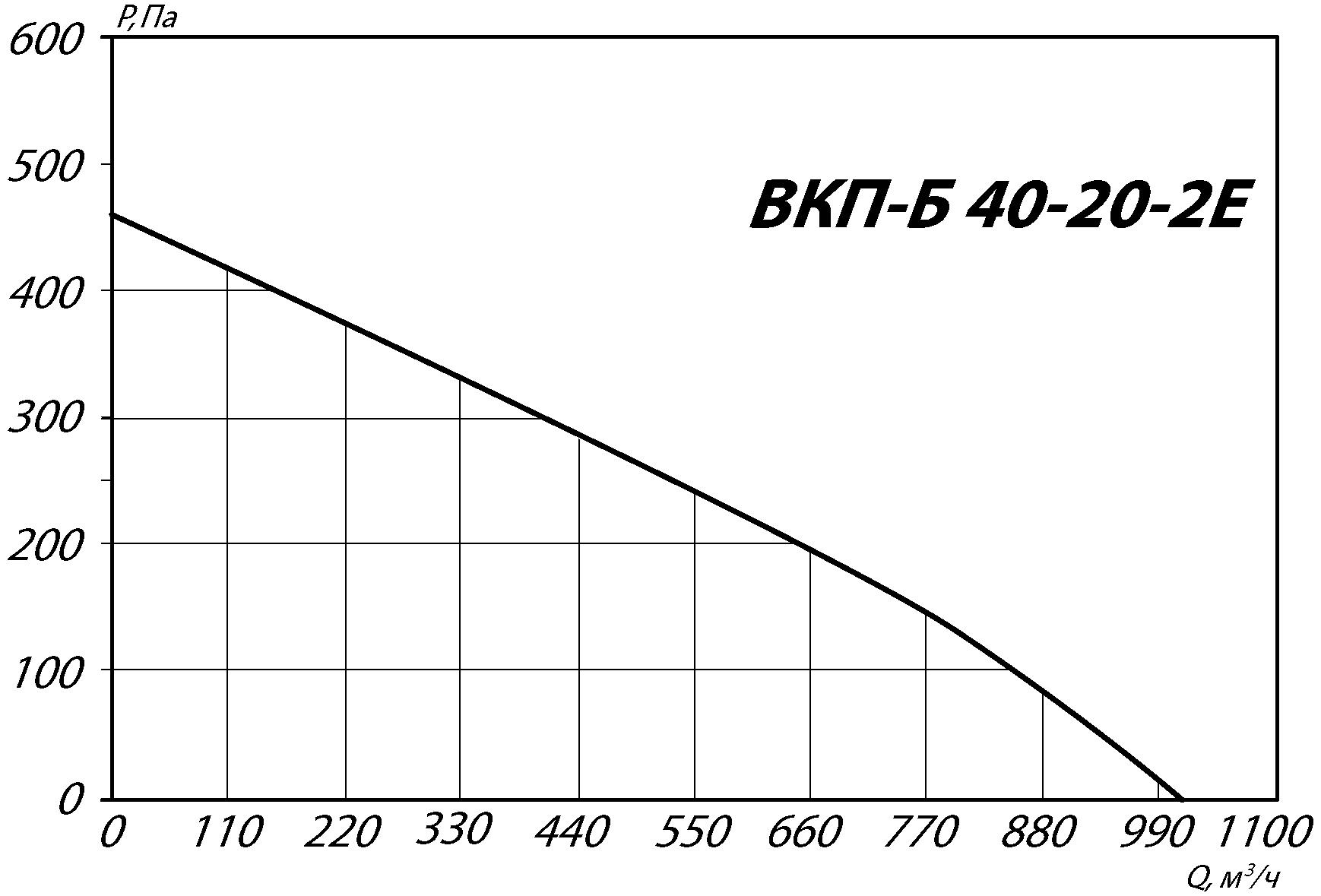 Аэродинамические характеристики канального вентилятора ВКП-Б 40-20