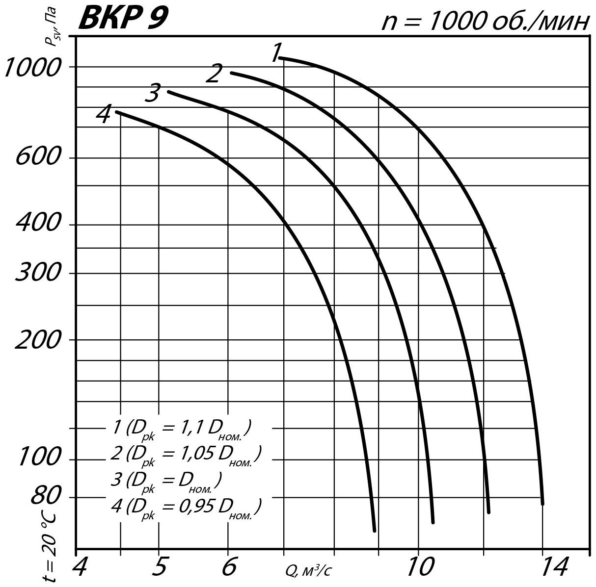 Аэродинамические характеристики крышного вентилятора ВКР №9
