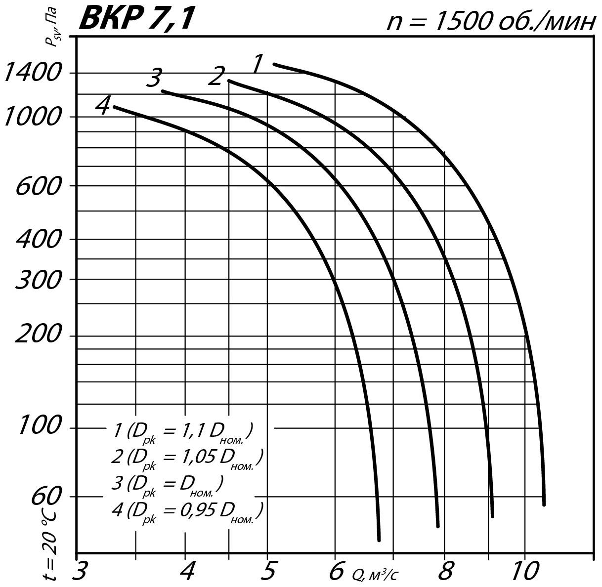 Аэродинамические характеристики крышного вентилятора ВКР №7,1