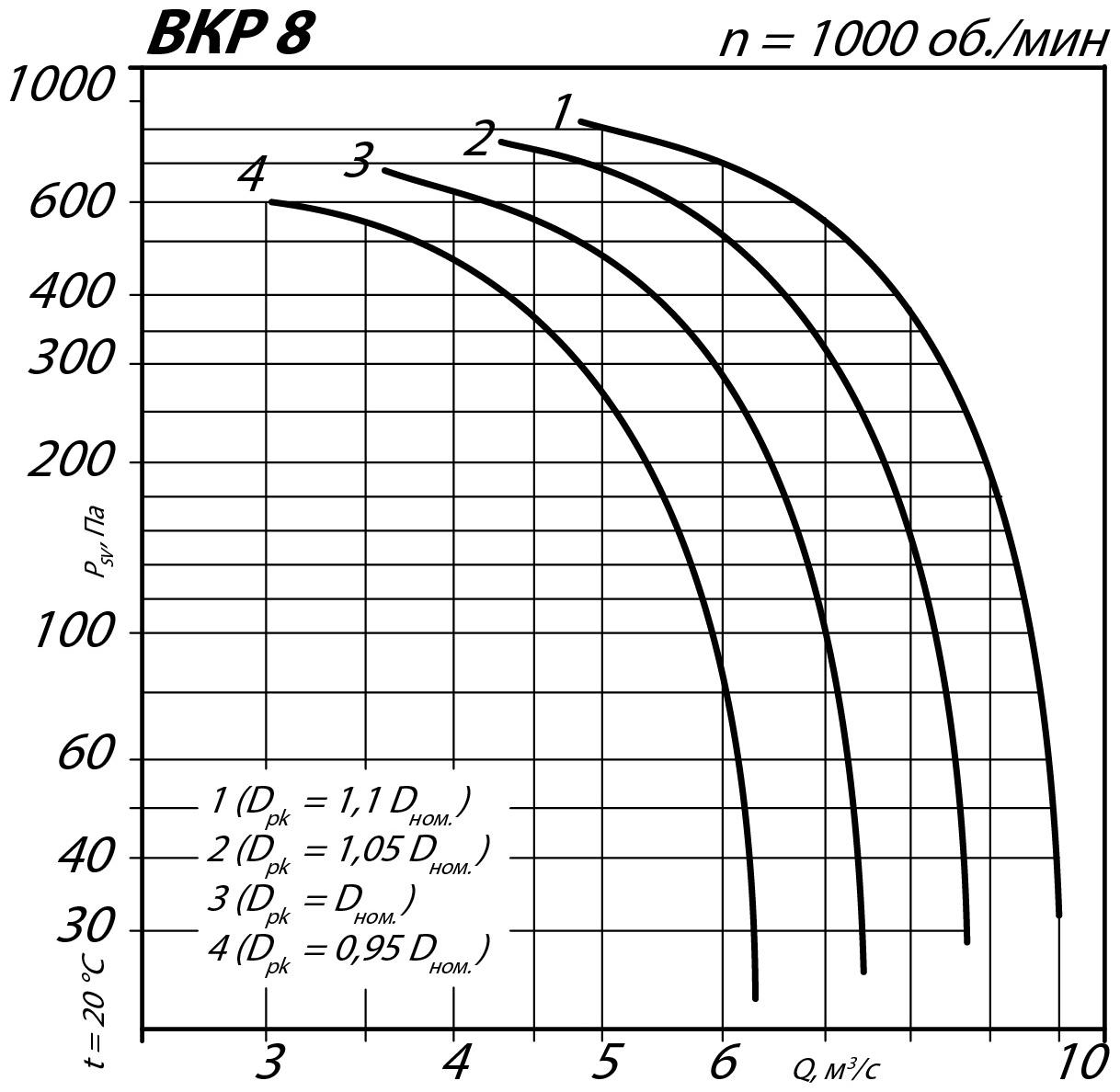 Аэродинамические характеристики крышного вентилятора ВКР №8