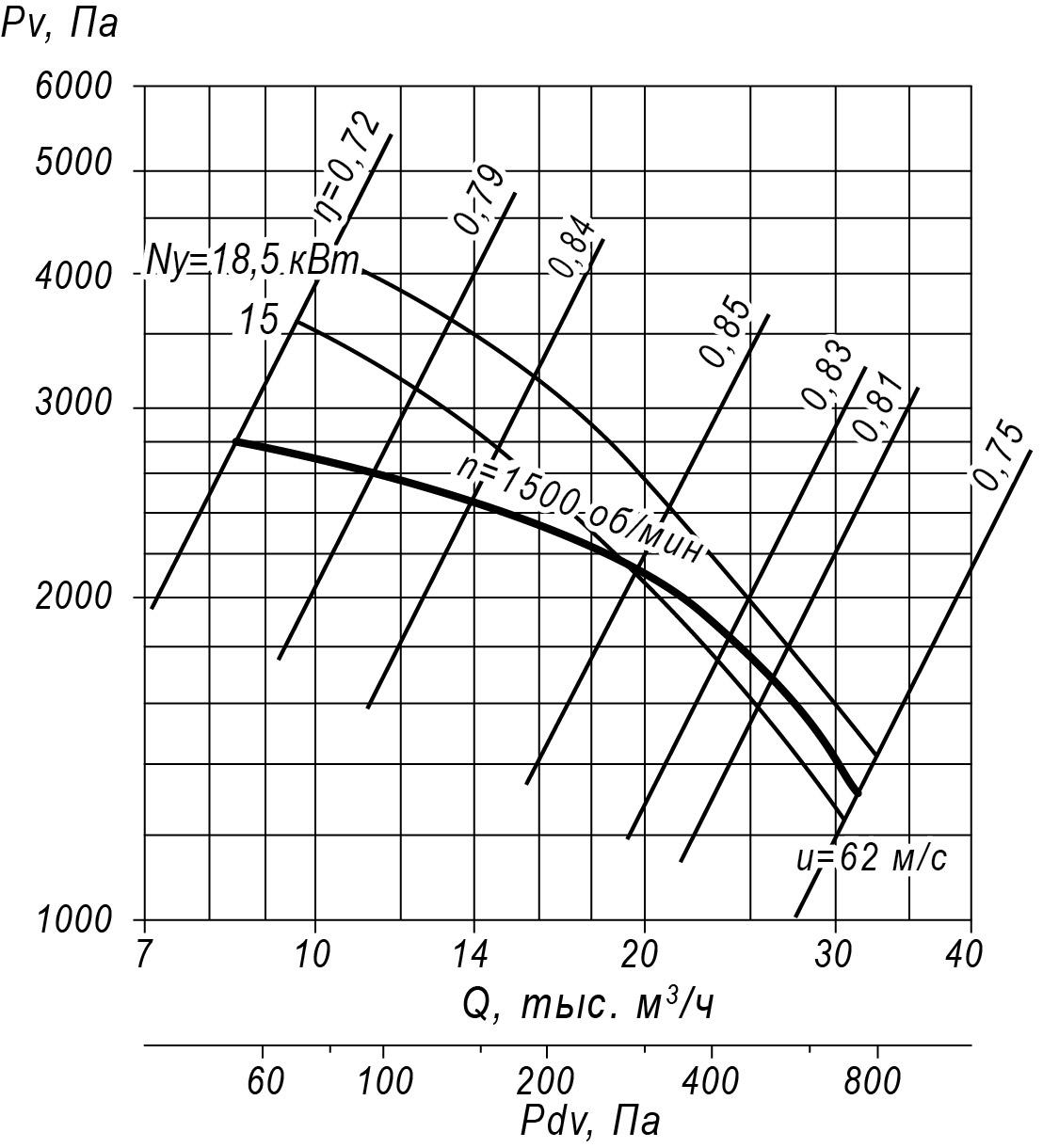 Аэродинамические характеристики радиального вентилятора ВЦ 5-50 №8, Исполнение 1
