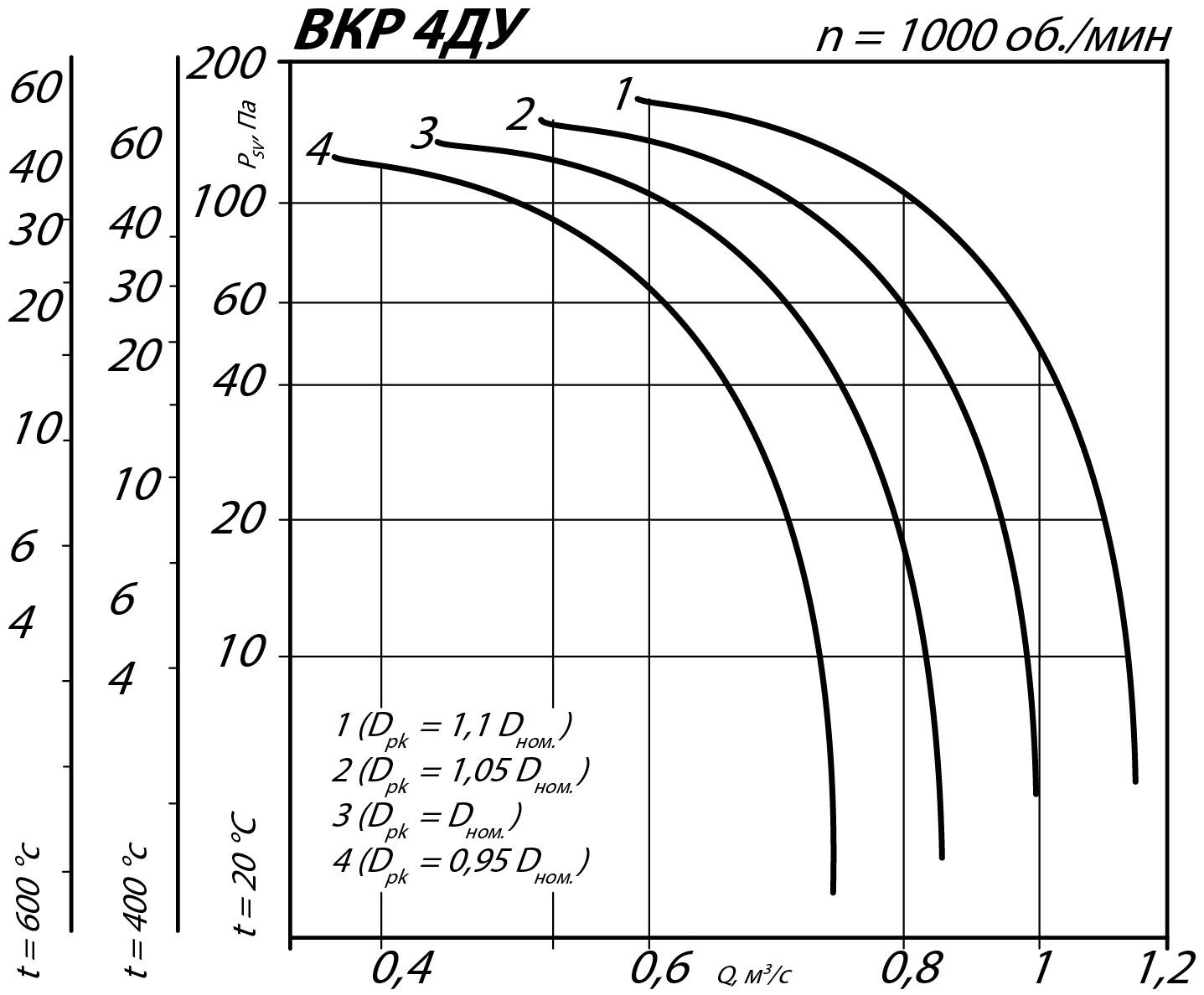 Аэродинамические характеристики крышного вентилятора ВКР ДУ №4