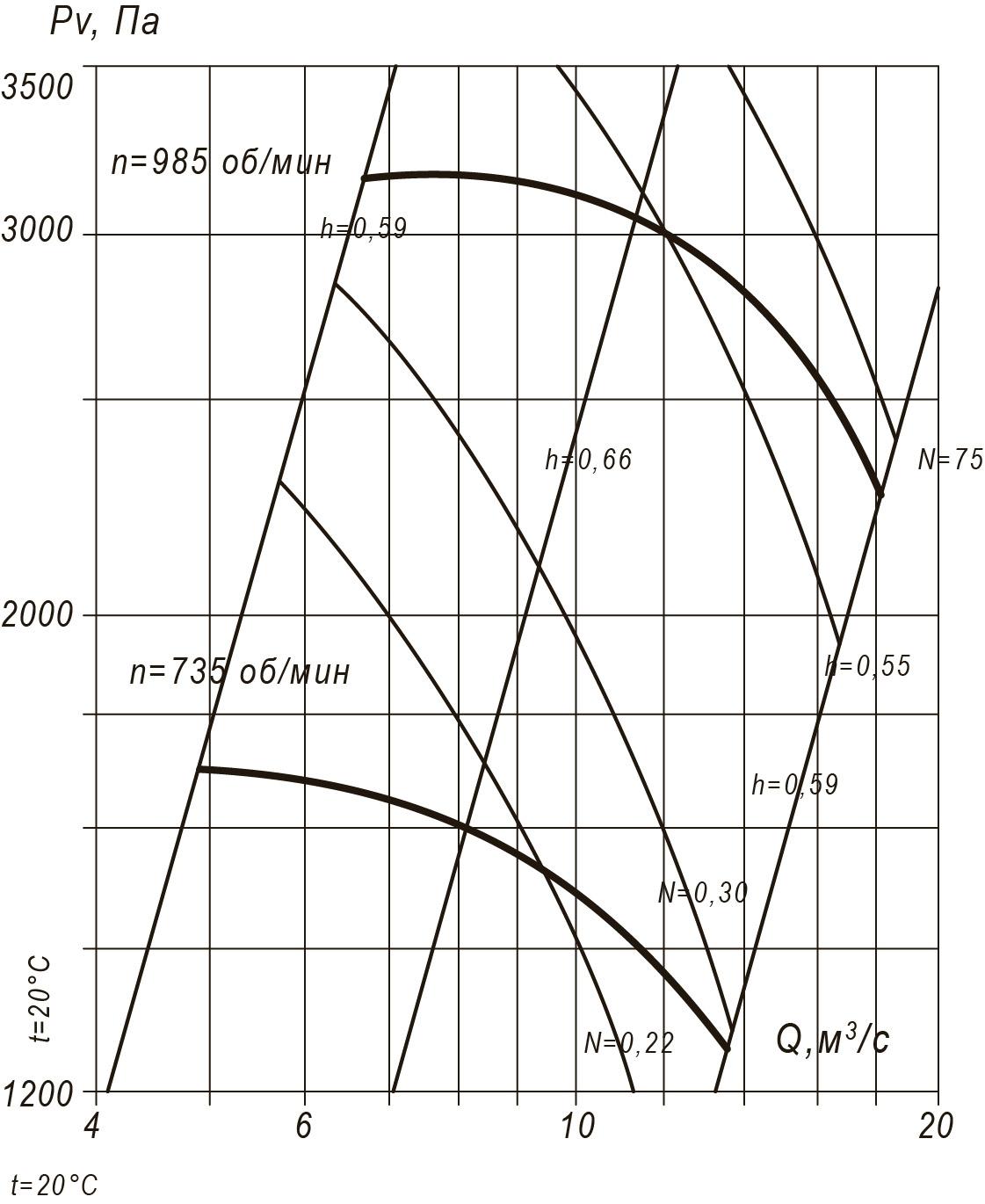 Аэродинамические характеристики радиального вентилятора ВЦП 7-40 №12,5, Исполнение 1