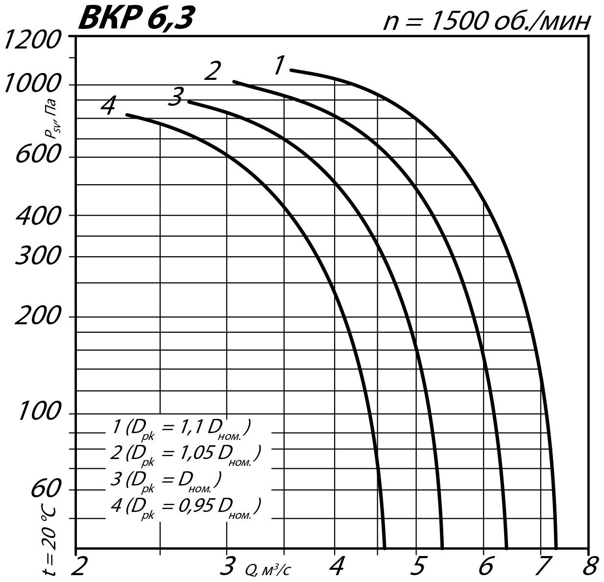 Аэродинамические характеристики крышного вентилятора ВКР №6,3