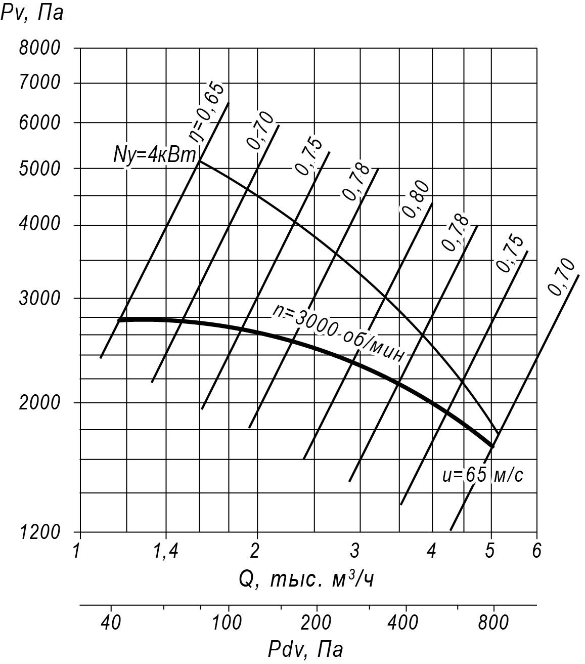 Аэродинамические характеристики радиального вентилятора ВЦ 5-45 №4,25, Исполнение 1