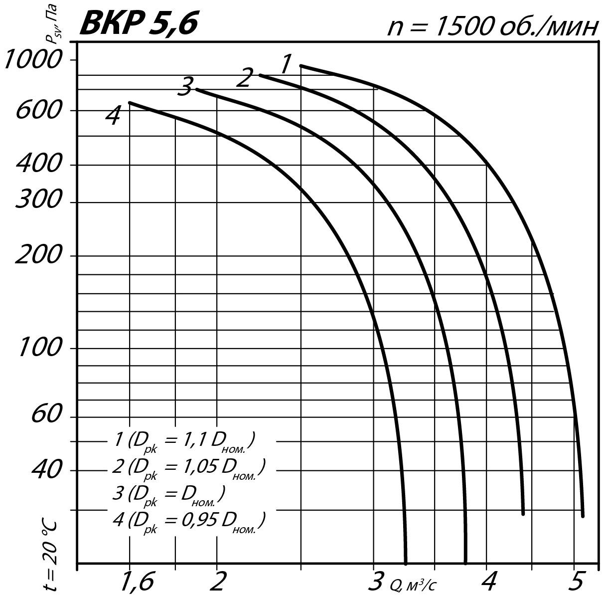 Аэродинамические характеристики крышного вентилятора ВКР №5,6