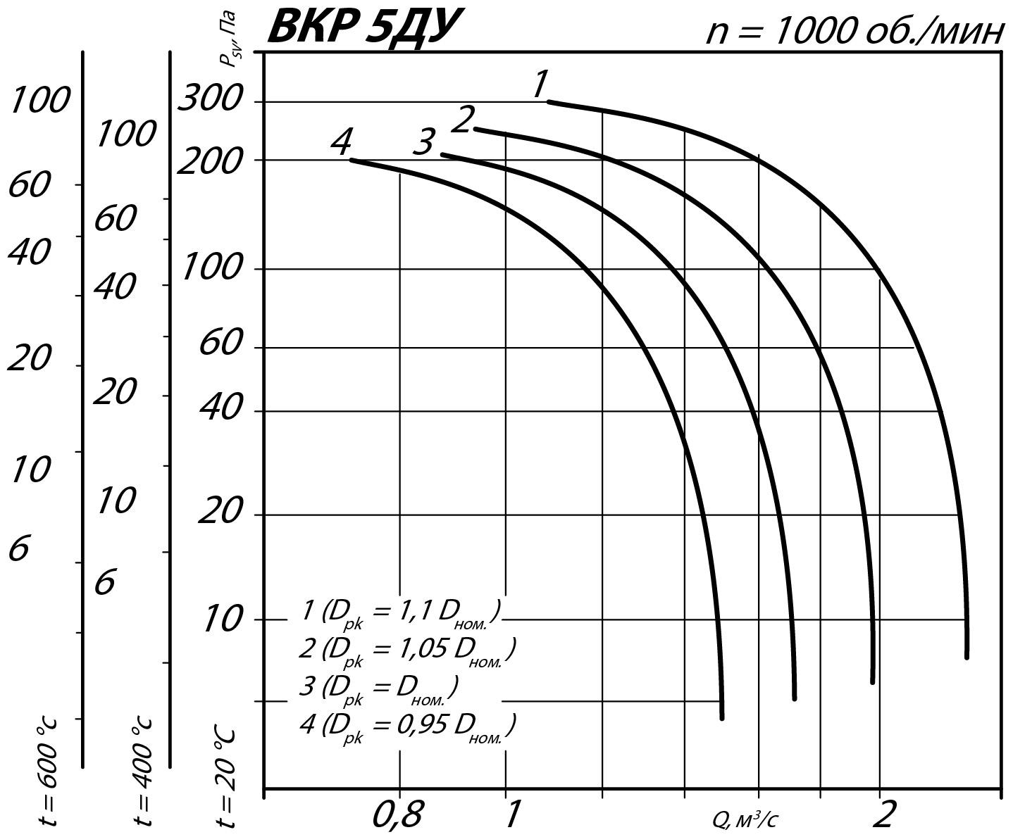 Аэродинамические характеристики крышного вентилятора ВКР ДУ №5