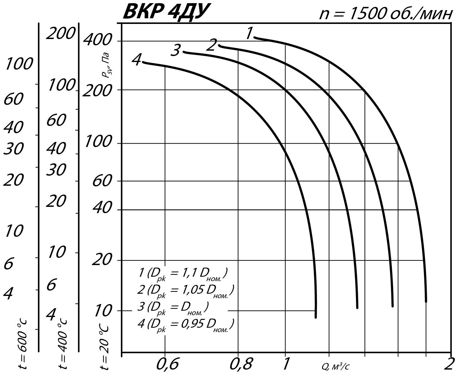 Аэродинамические характеристики крышного вентилятора ВКР ДУ №4