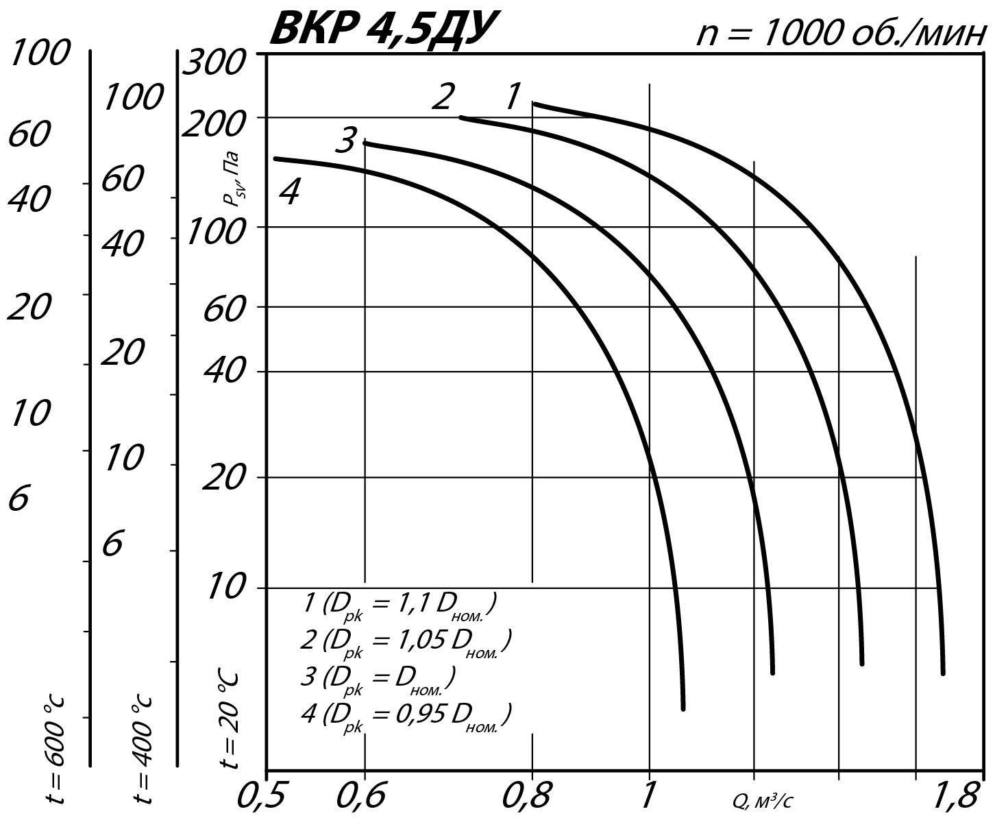 Аэродинамические характеристики крышного вентилятора ВКР ДУ №4,5