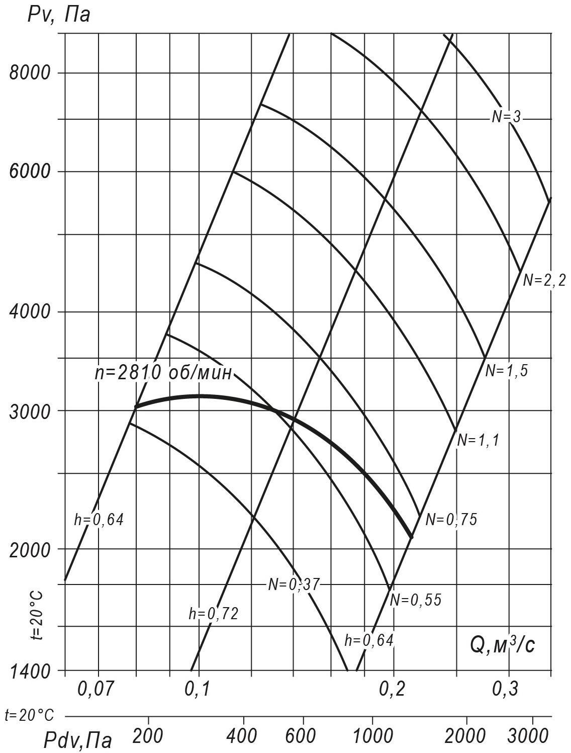 Аэродинамические характеристики радиального вентилятора ВР 140-15 №4, Исполнение 1