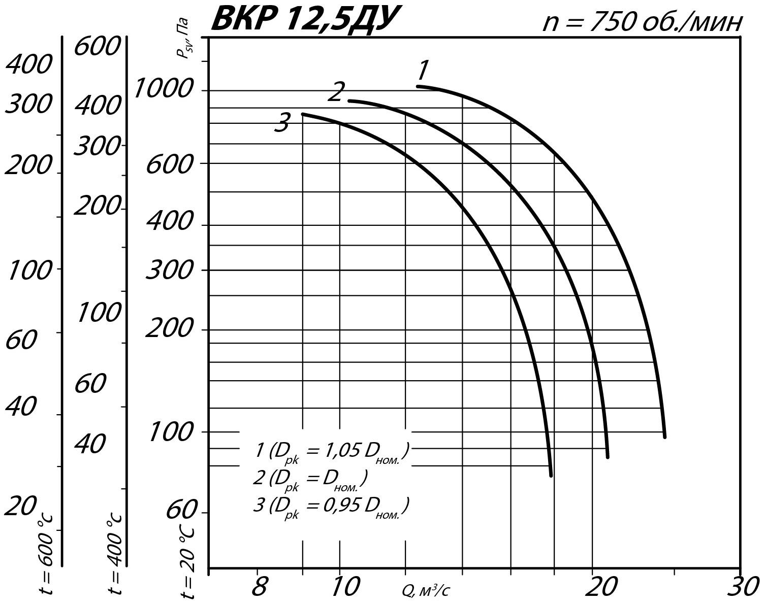 Аэродинамические характеристики крышного вентилятора ВКР ДУ №12,5