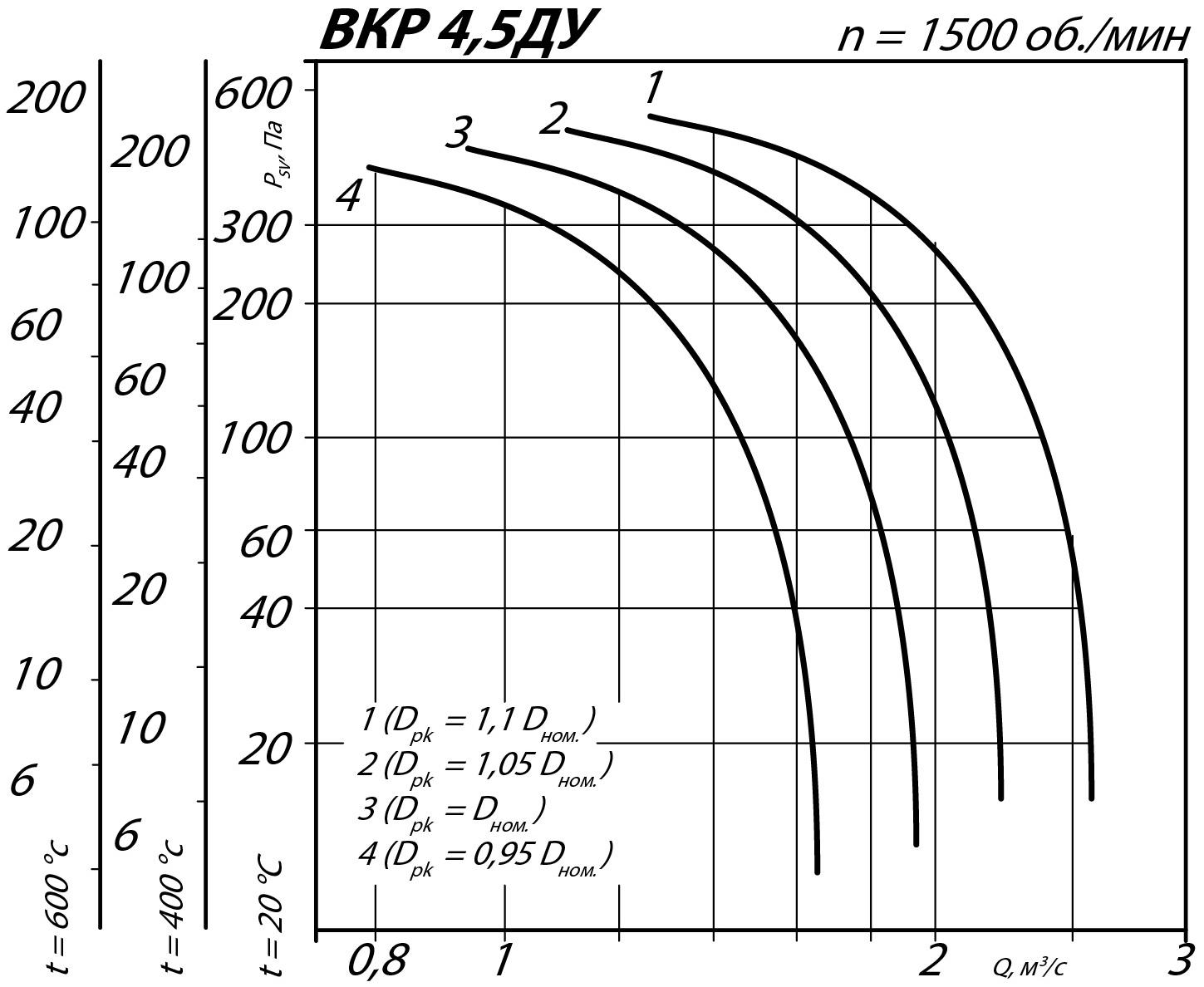 Аэродинамические характеристики крышного вентилятора ВКР ДУ №4,5