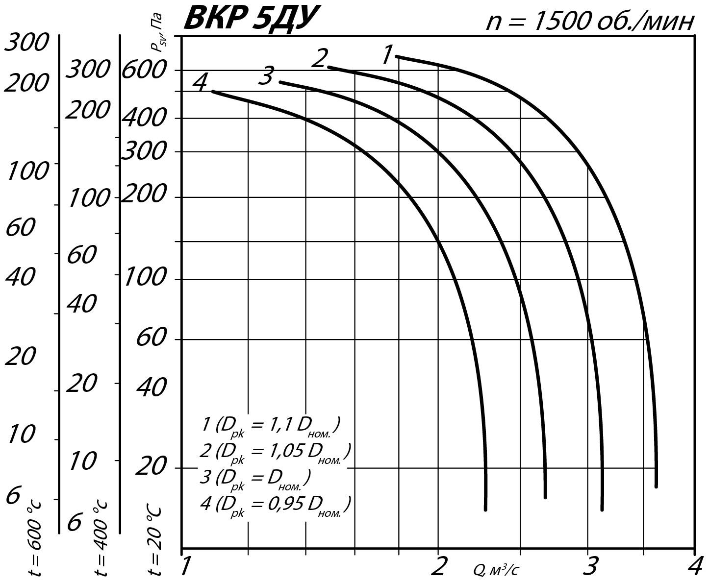 Аэродинамические характеристики крышного вентилятора ВКР ДУ №5