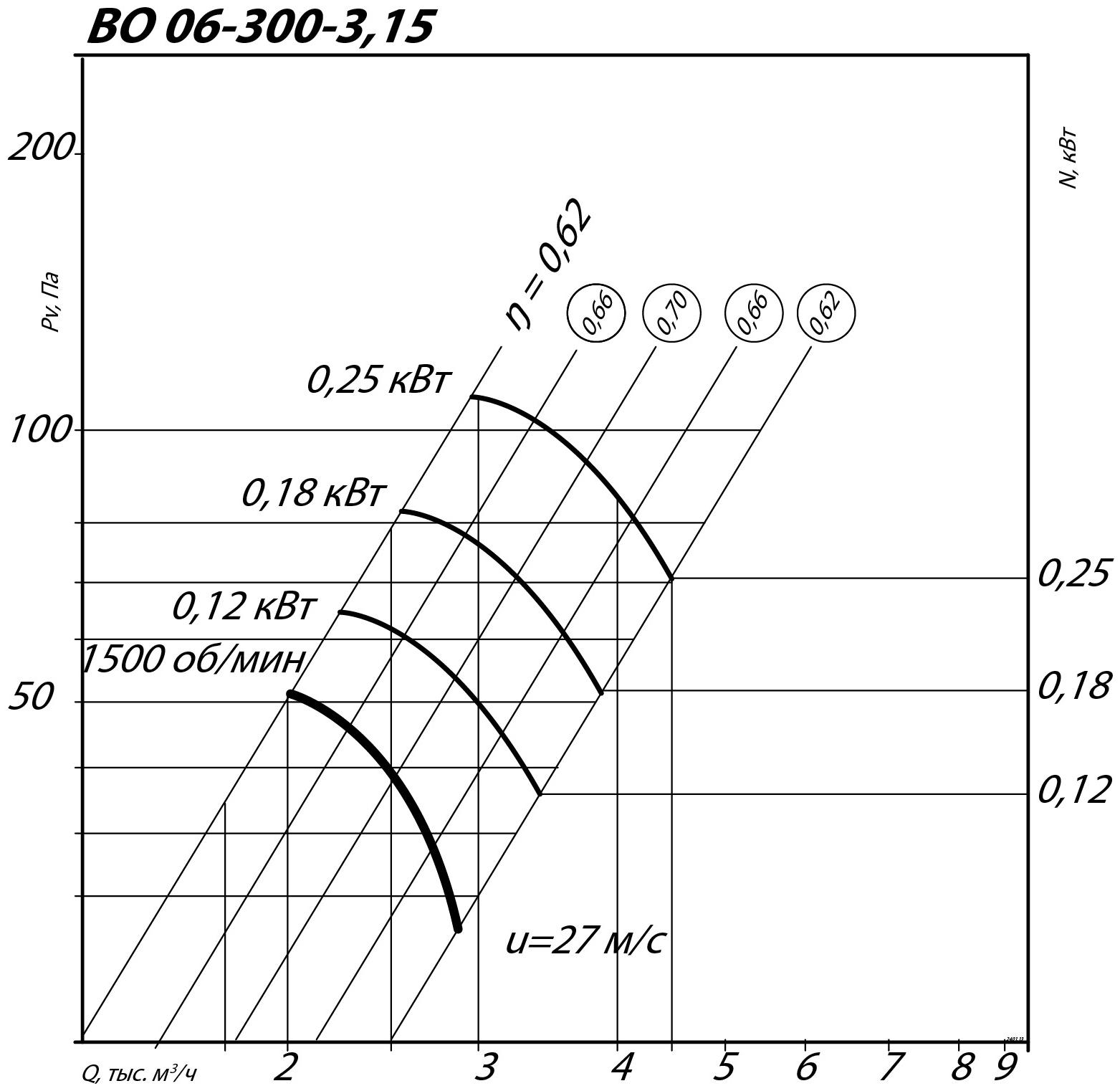 Аэродинамические характеристики осевого вентилятора ВО 06-300 №3,15