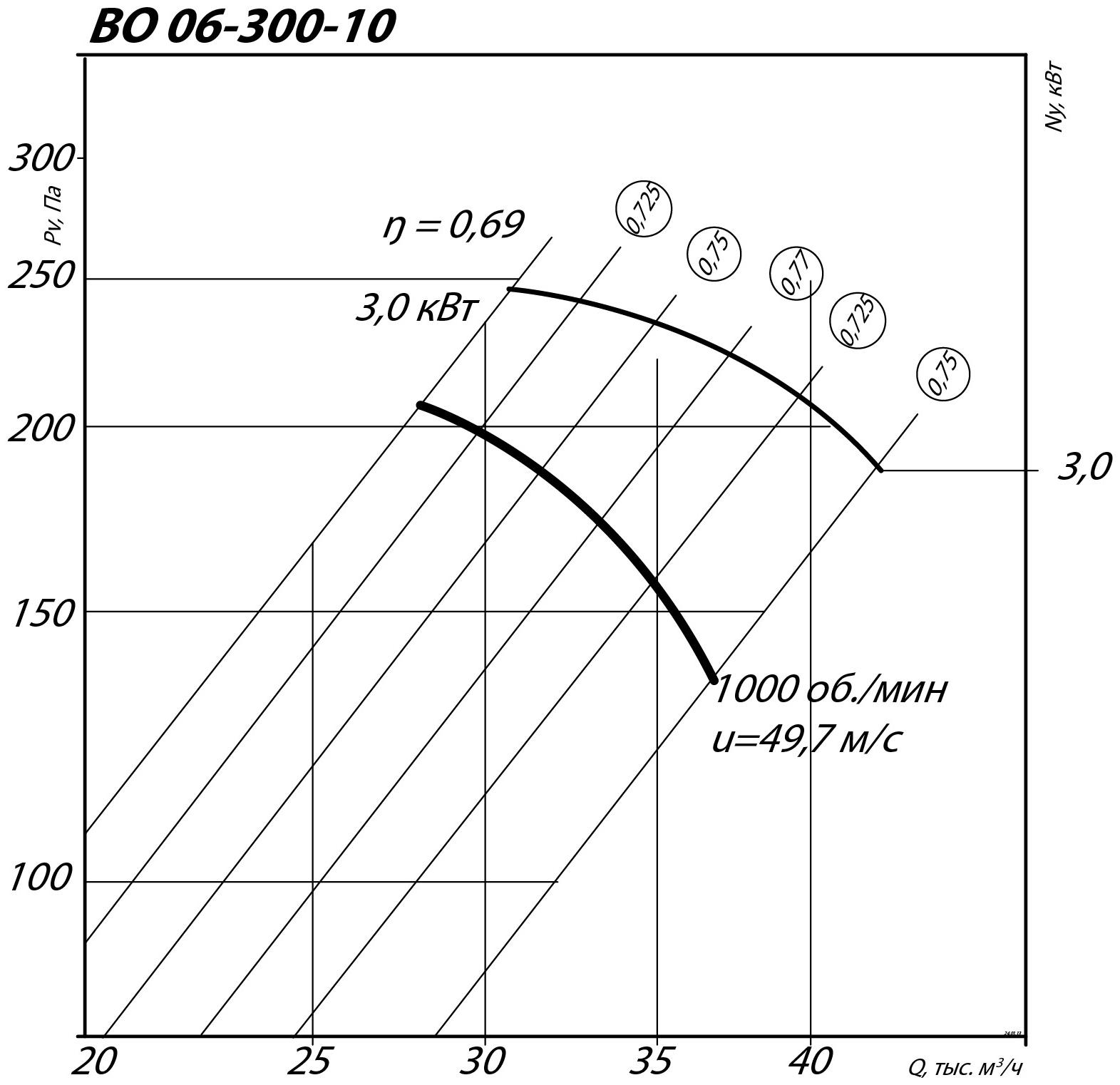 Аэродинамические характеристики осевого вентилятора ВО 06-300 №10