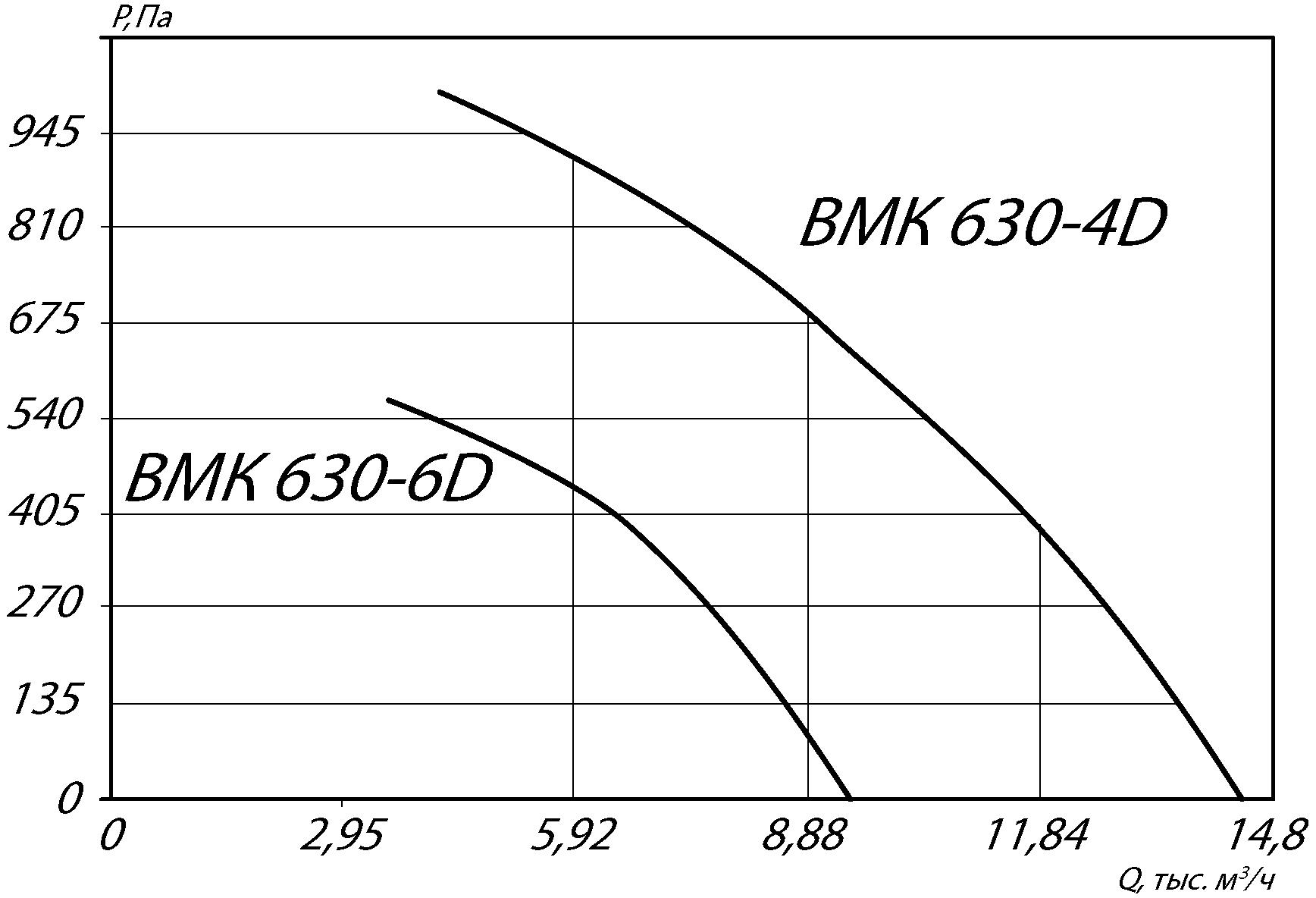 Аэродинамические характеристики крышного вентилятора ВМК 630