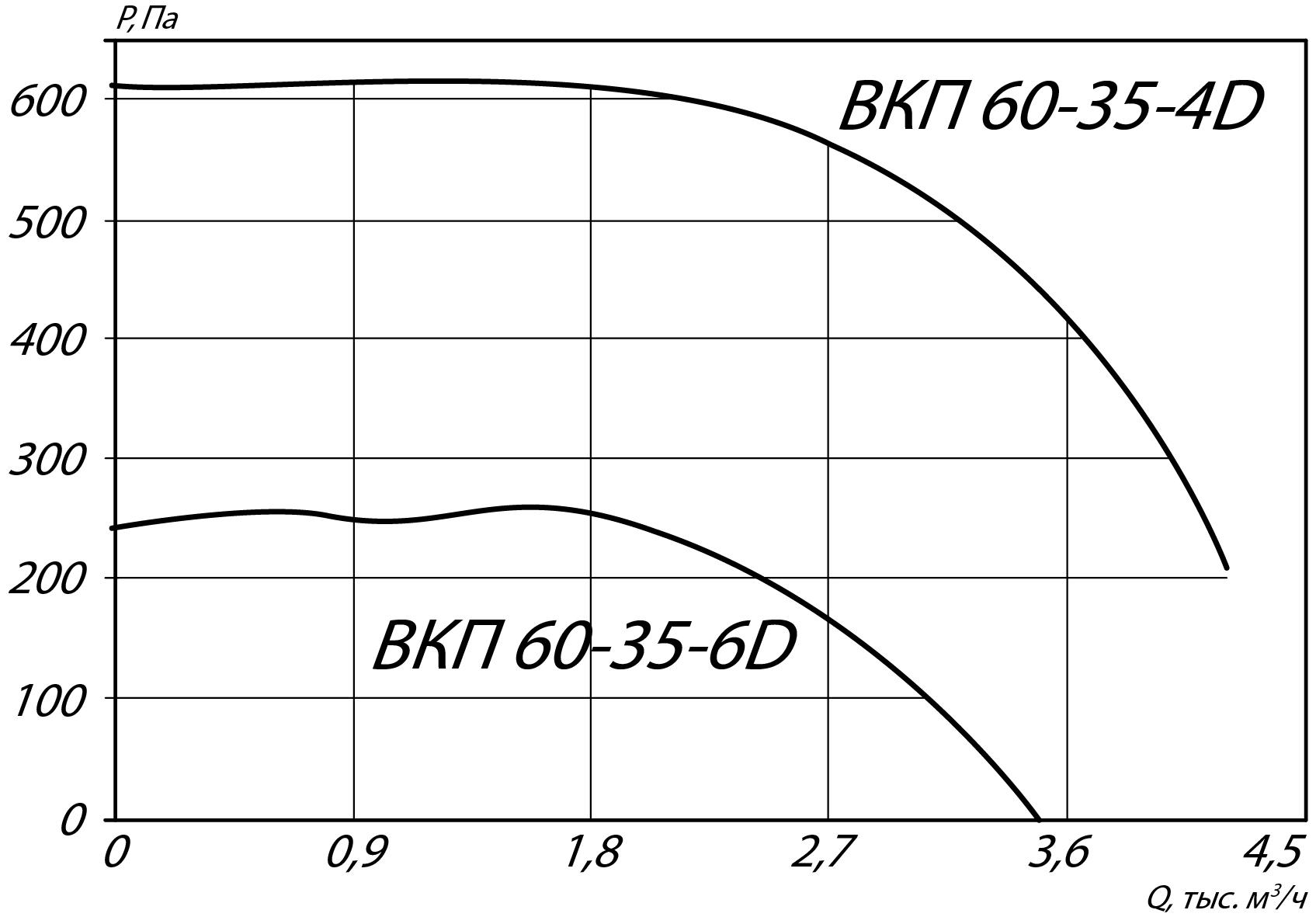Аэродинамические характеристики канального вентилятора ВКП-Ш 60-35