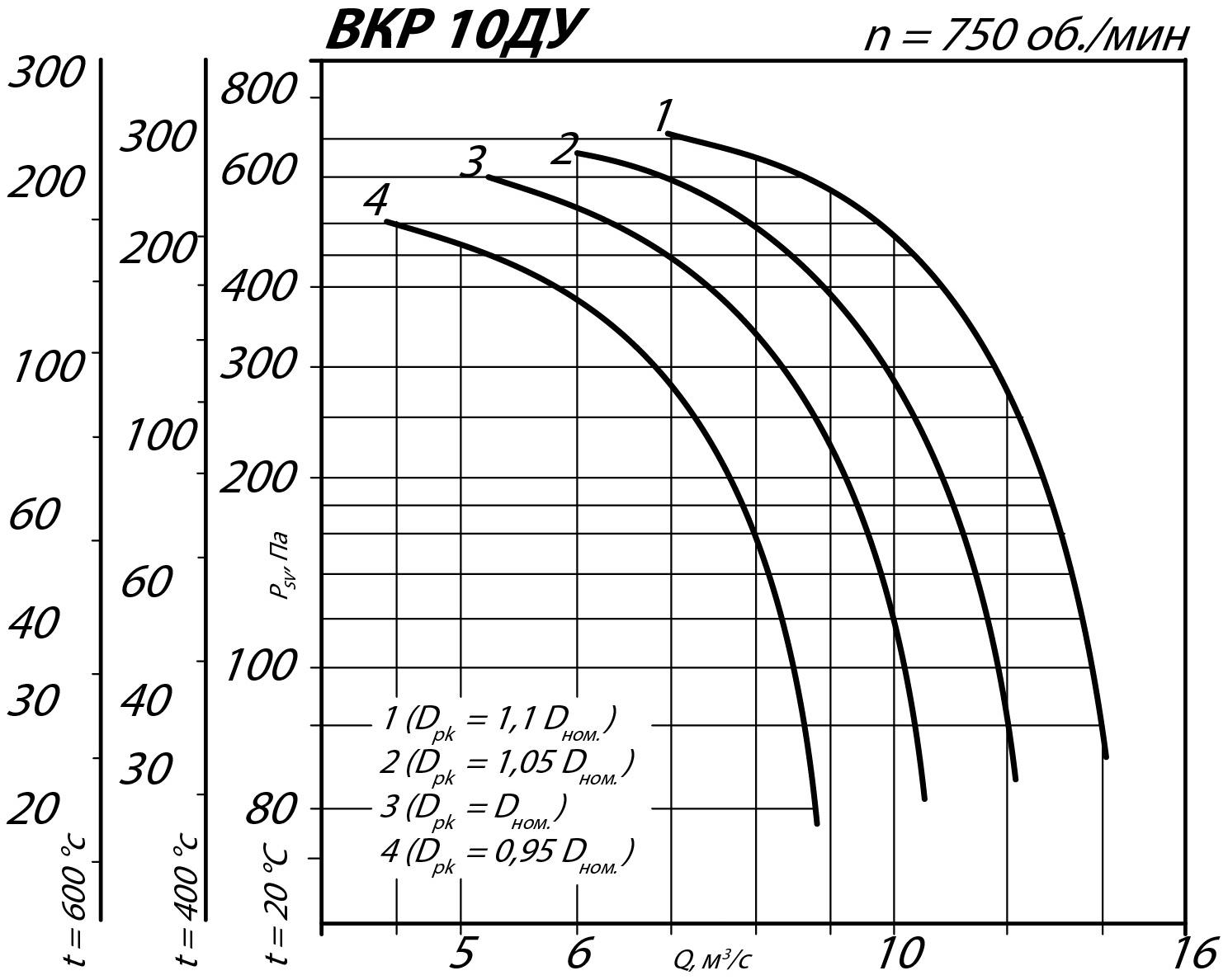 Аэродинамические характеристики крышного вентилятора ВКР ДУ №10