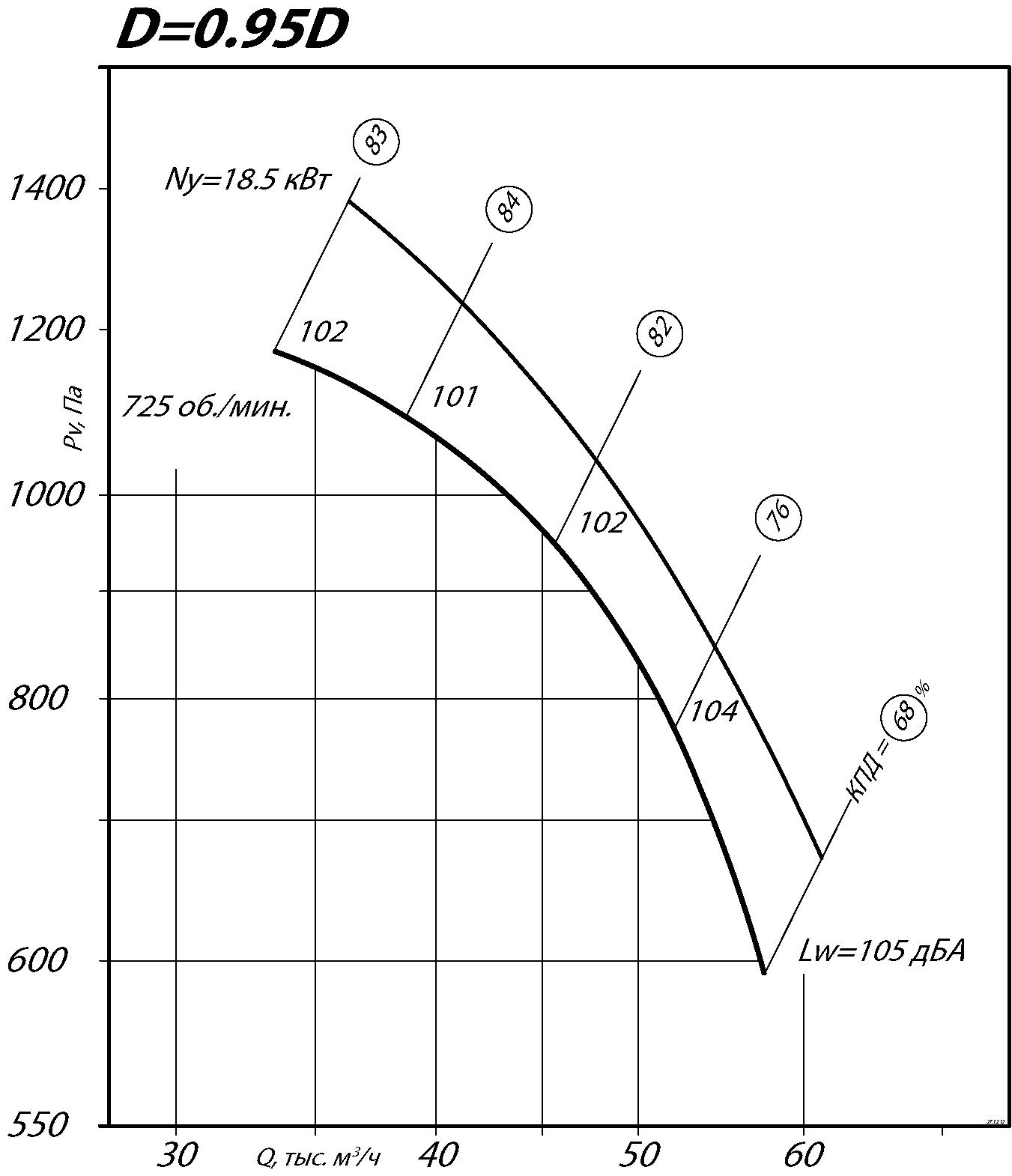 Аэродинамические характеристики радиального вентилятора ВР 80-70 №12,5 Исполнение 1