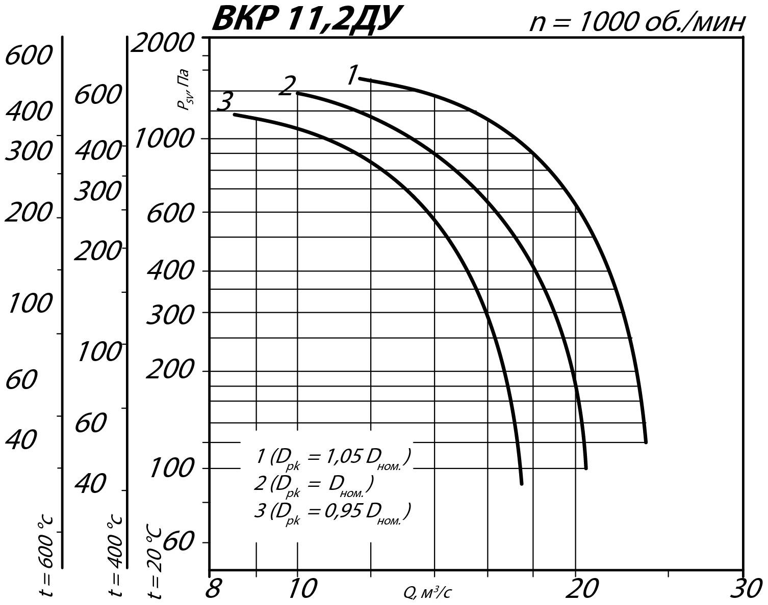 Аэродинамические характеристики крышного вентилятора ВКР ДУ №11,2