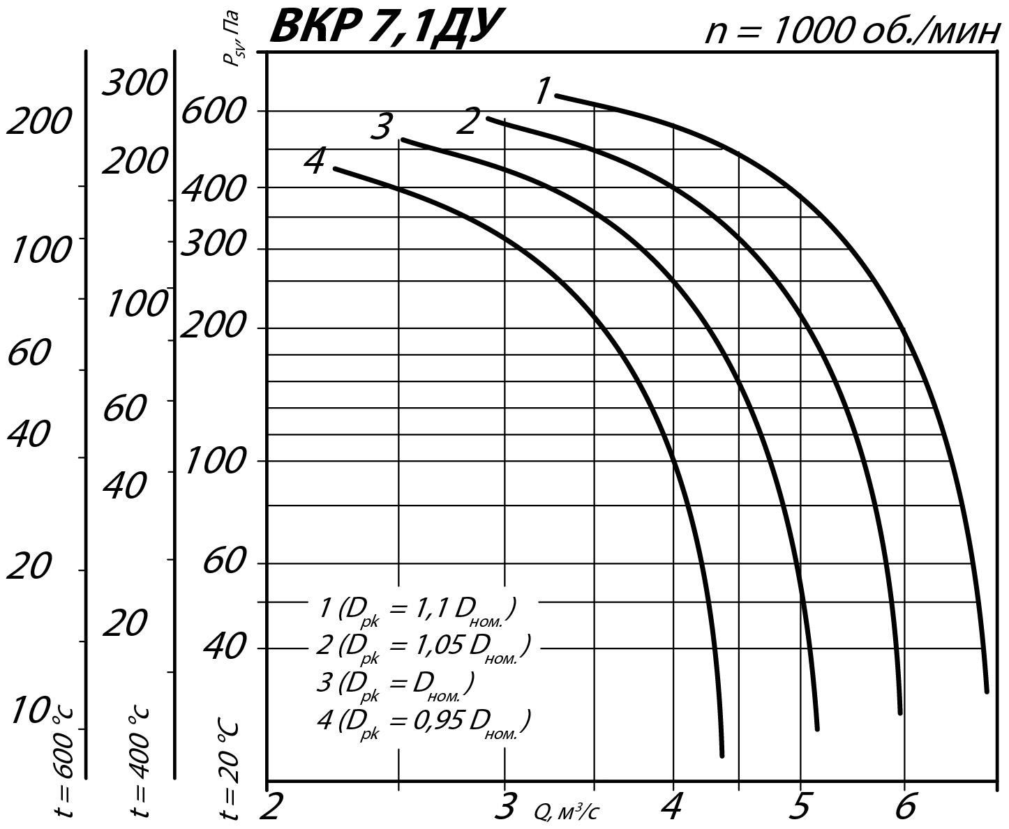 Аэродинамические характеристики крышного вентилятора ВКР ДУ №7,1