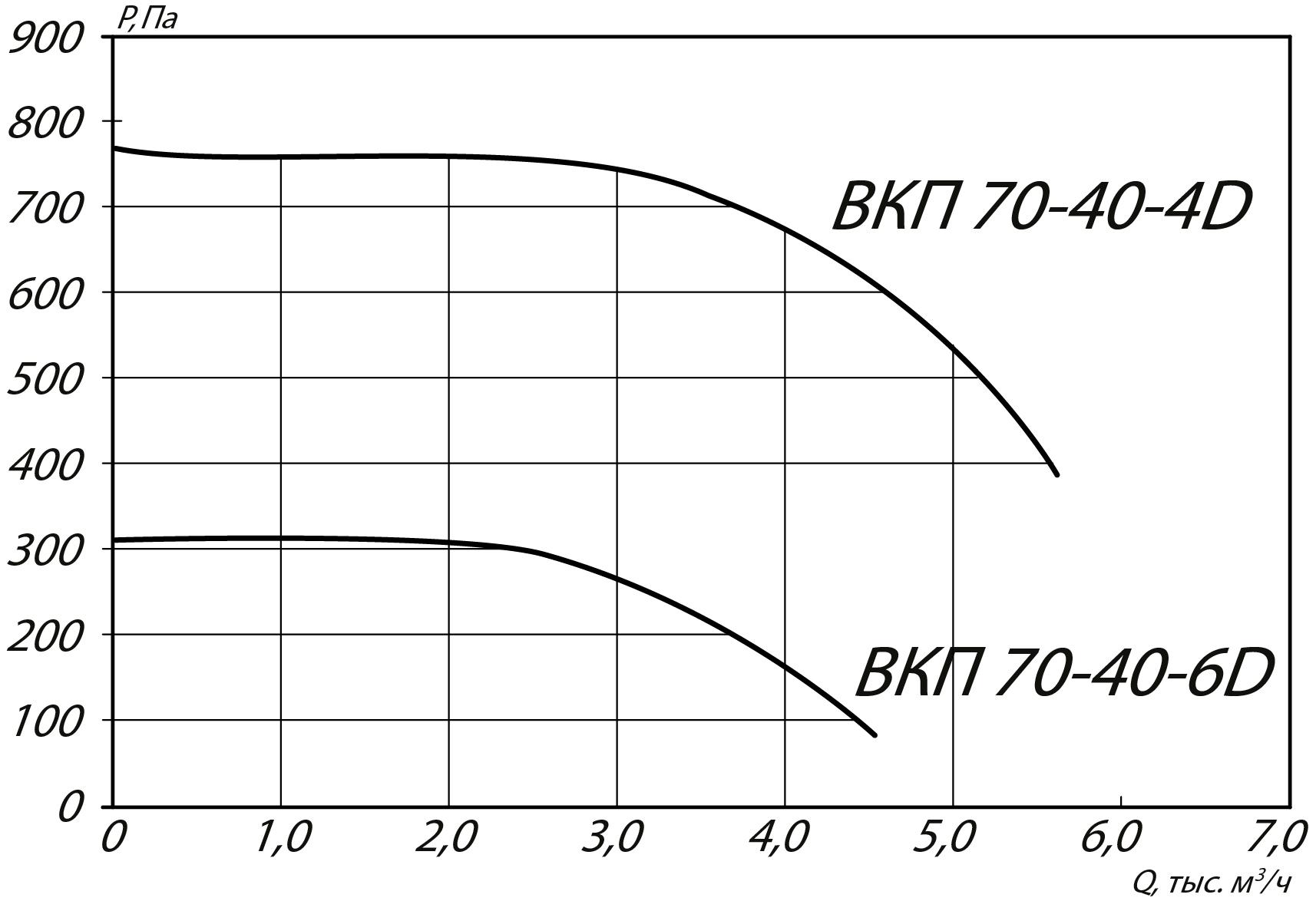 Аэродинамические характеристики канального вентилятора ВКП 70-40