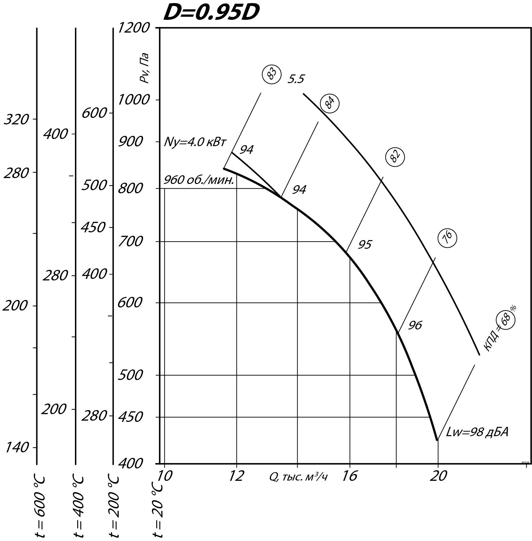 Аэродинамические характеристики радиального вентилятора ВР 80-75 ДУ №8, Исполнение 1