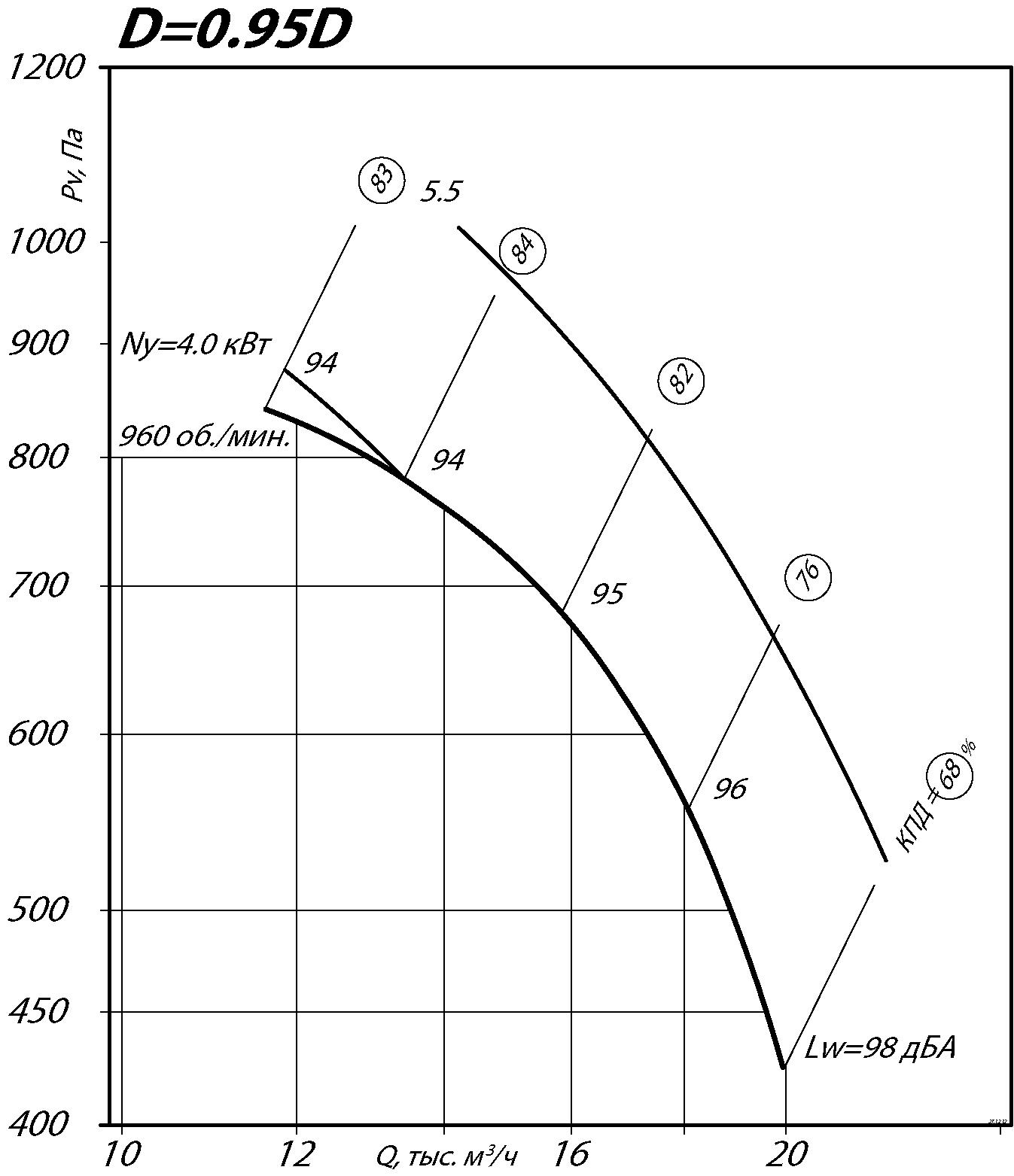 Аэродинамические характеристики радиального вентилятора ВЦ 4-70 №8 Исполнение 1