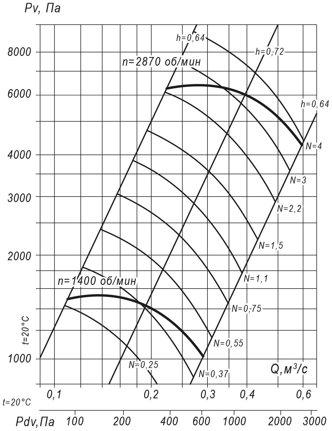 Аэродинамические характеристики радиального вентилятора ВР 140-15 №5,6, Исполнение 1