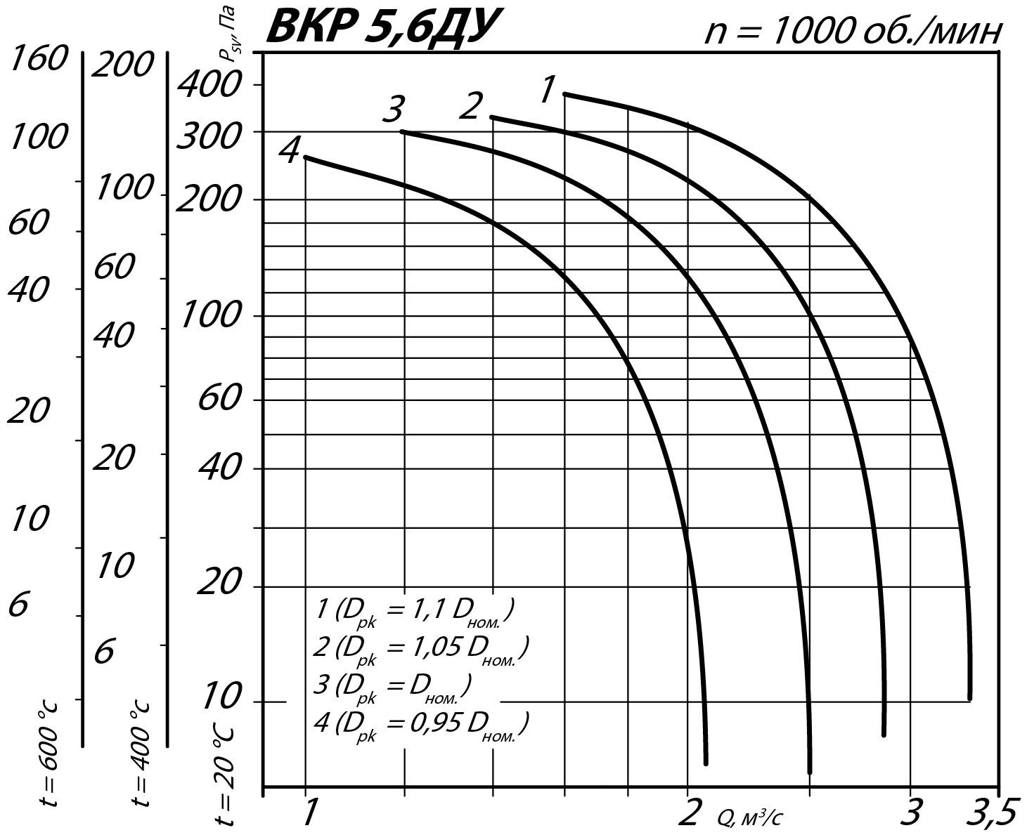 Аэродинамические характеристики крышного вентилятора ВКР ДУ №5,6
