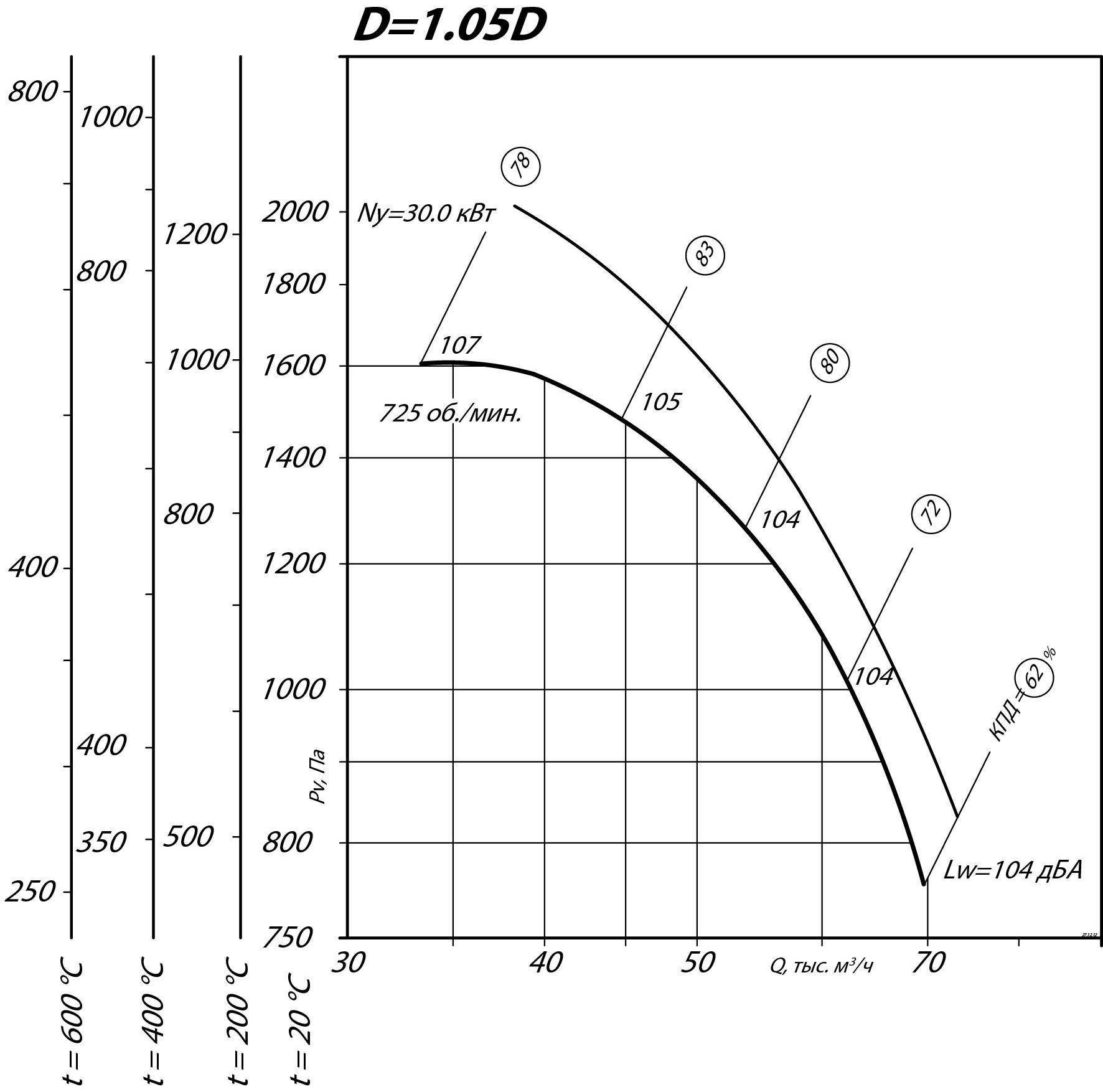 Аэродинамические характеристики радиального вентилятора ВР 80-75 ДУ №12,5, Исполнение 1