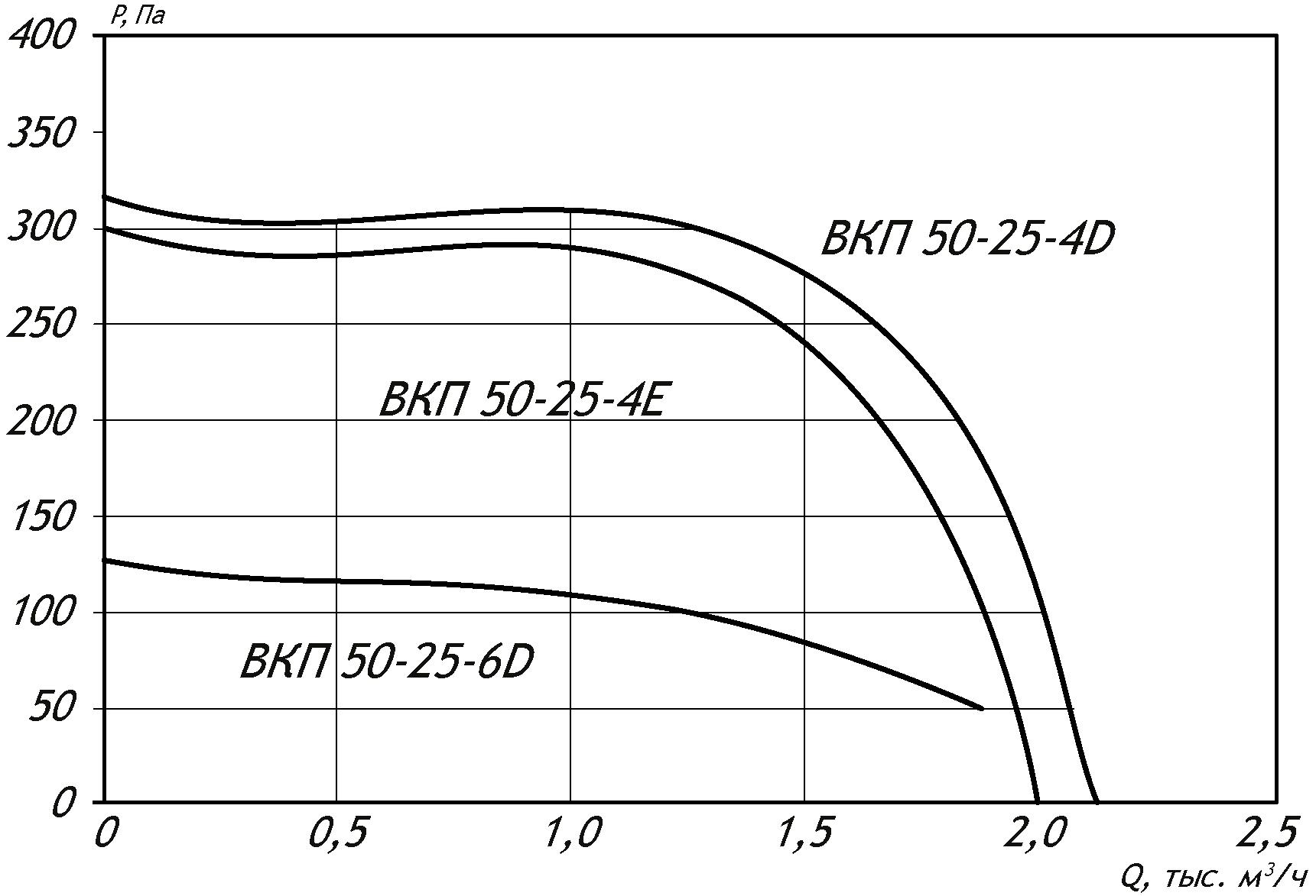 Аэродинамические характеристики канального вентилятора ВКП-Ш 50-25
