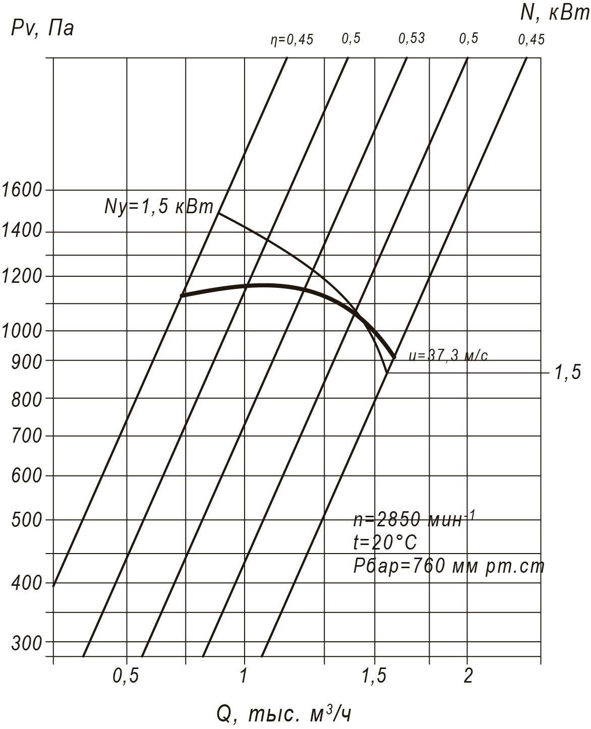 Аэродинамические характеристики радиального вентилятора ВР 140-40 № 2,5 Исполнение 1