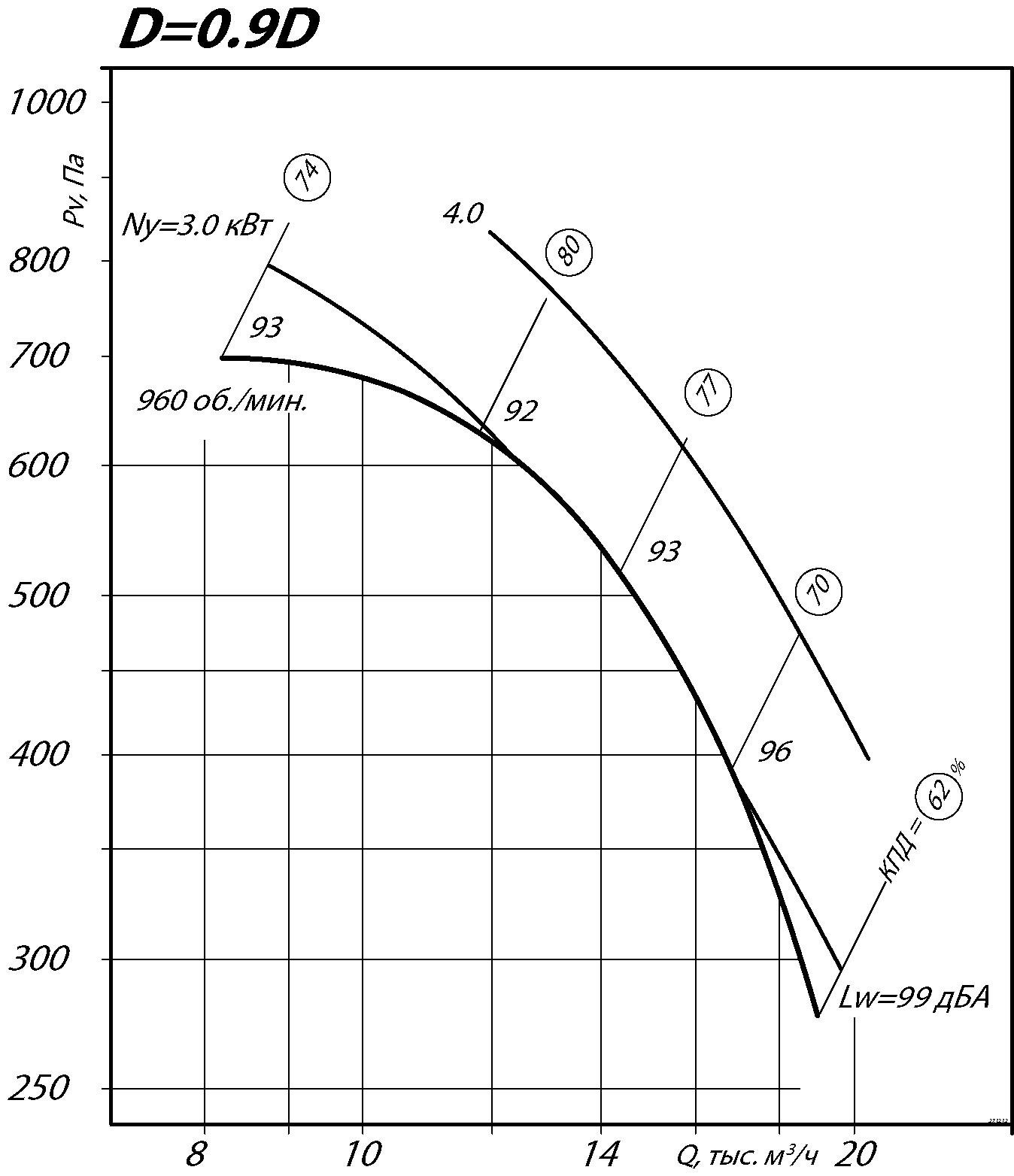 Аэродинамические характеристики радиального вентилятора ВЦ 4-70 №8 Исполнение 1