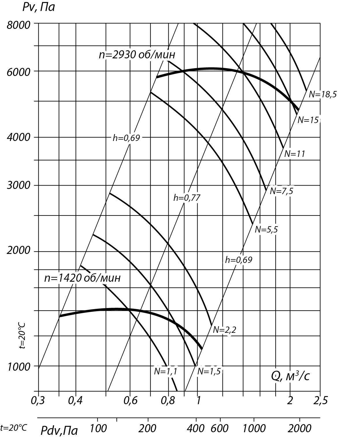 Аэродинамические характеристики радиального вентилятора ВВД №5,6, Исполнение 1