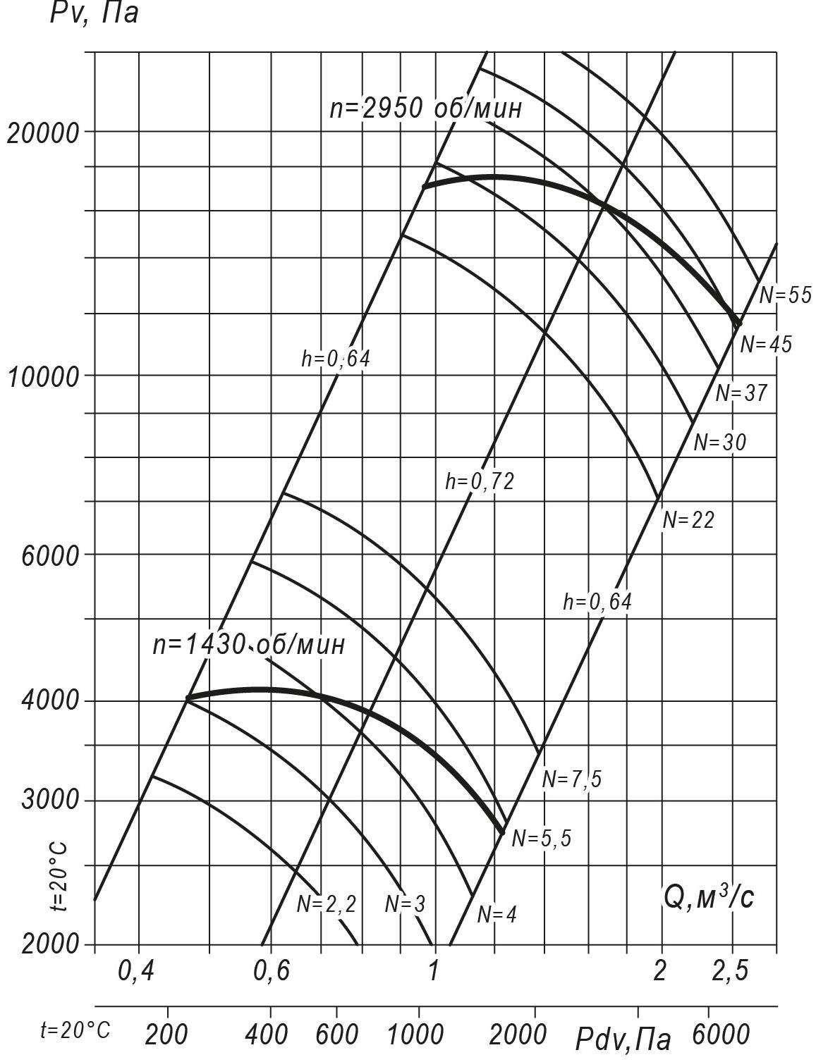 Аэродинамические характеристики радиального вентилятора ВР 140-15 №9, Исполнение 1
