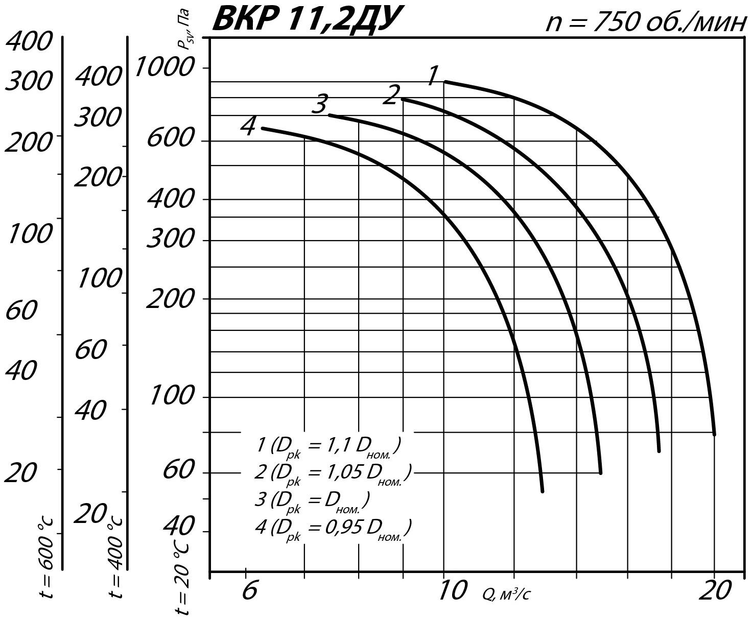 Аэродинамические характеристики крышного вентилятора ВКР ДУ №11,2