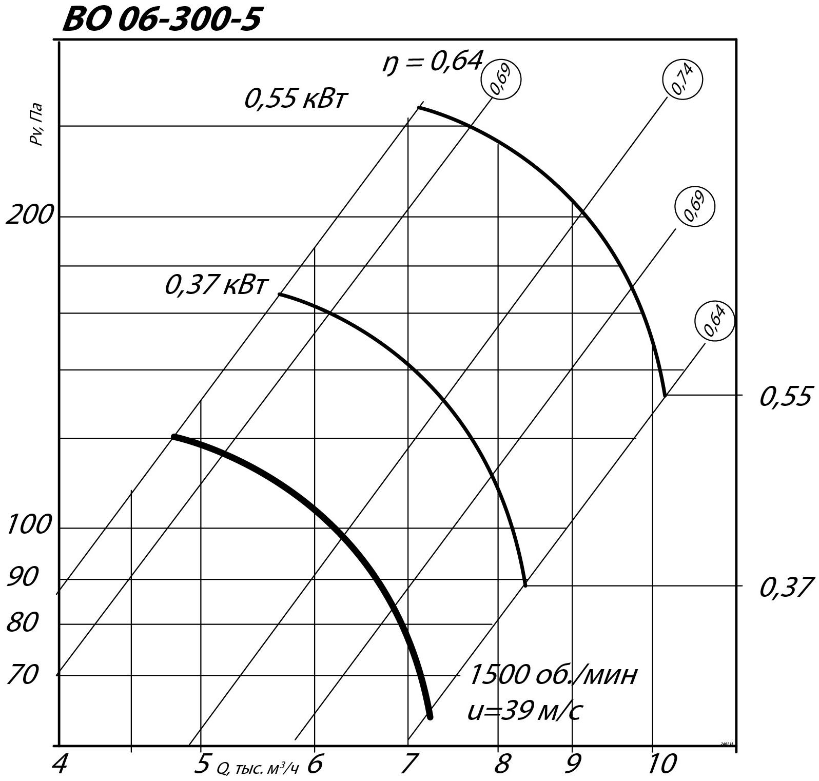 Аэродинамические характеристики осевого вентилятора ВО 06-300 №5