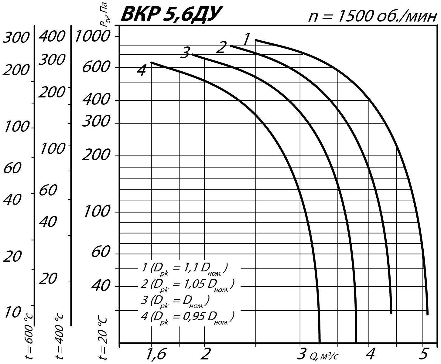 Аэродинамические характеристики крышного вентилятора ВКР ДУ №5,6