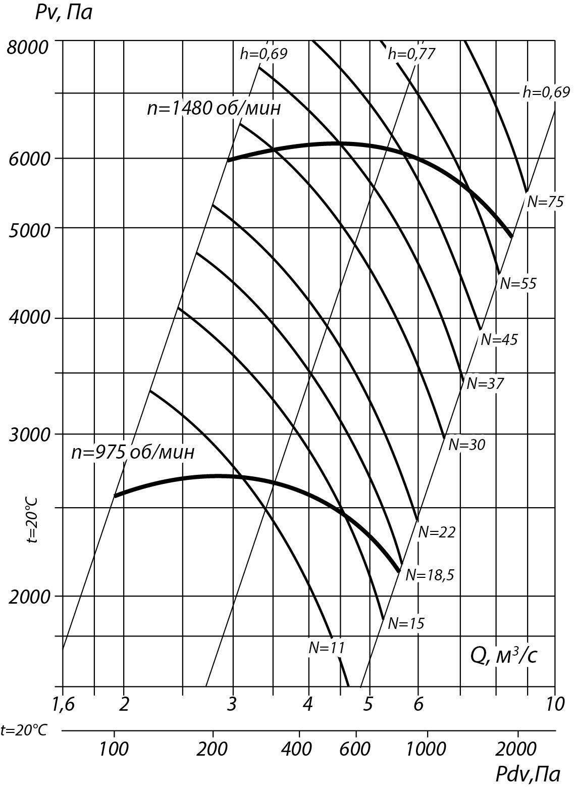 Аэродинамические характеристики радиального вентилятора ВВД №11,2, Исполнение 3