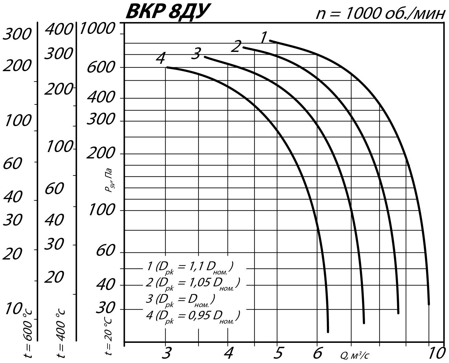 Аэродинамические характеристики крышного вентилятора ВКР ДУ №8