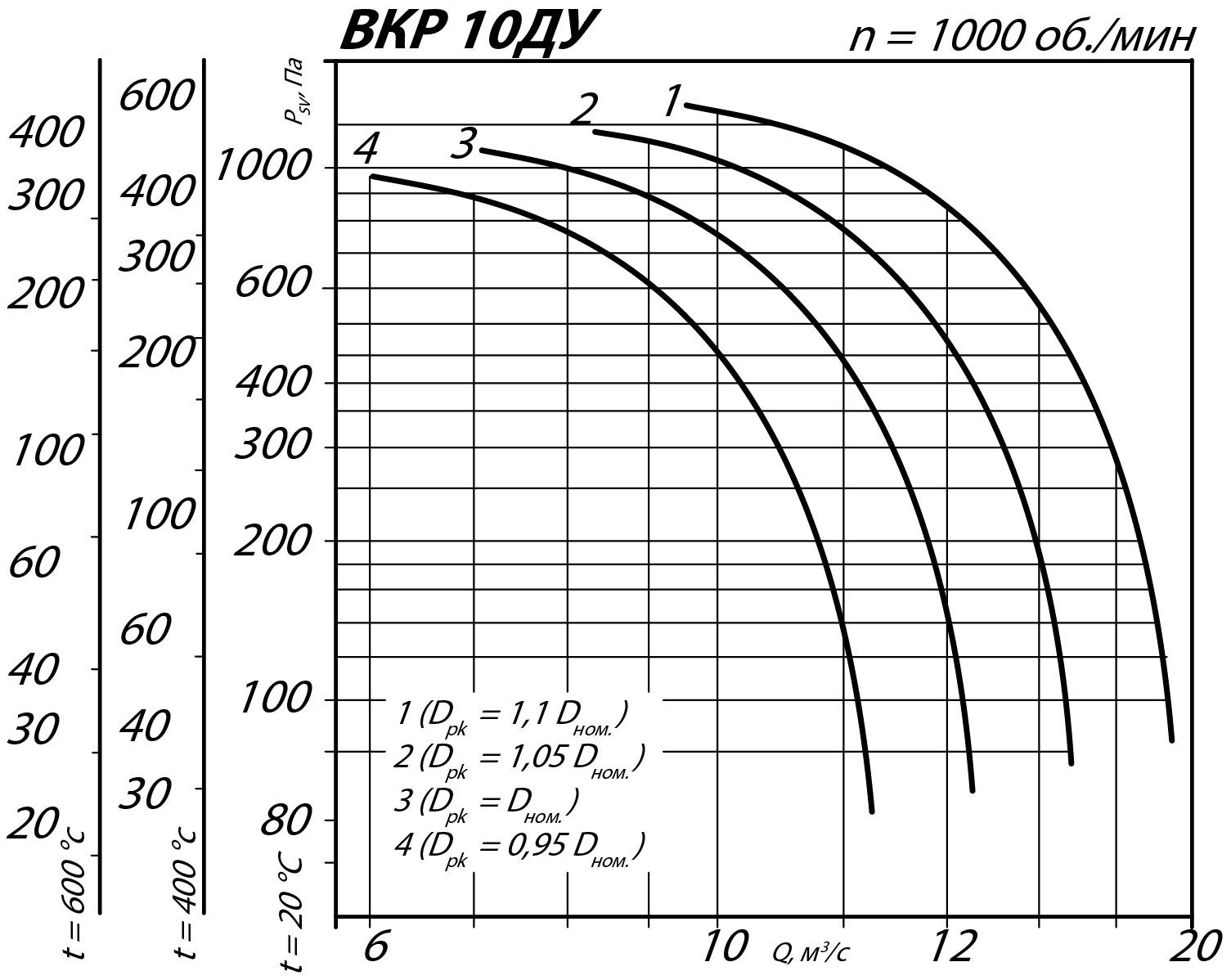 Аэродинамические характеристики крышного вентилятора ВКР ДУ №10
