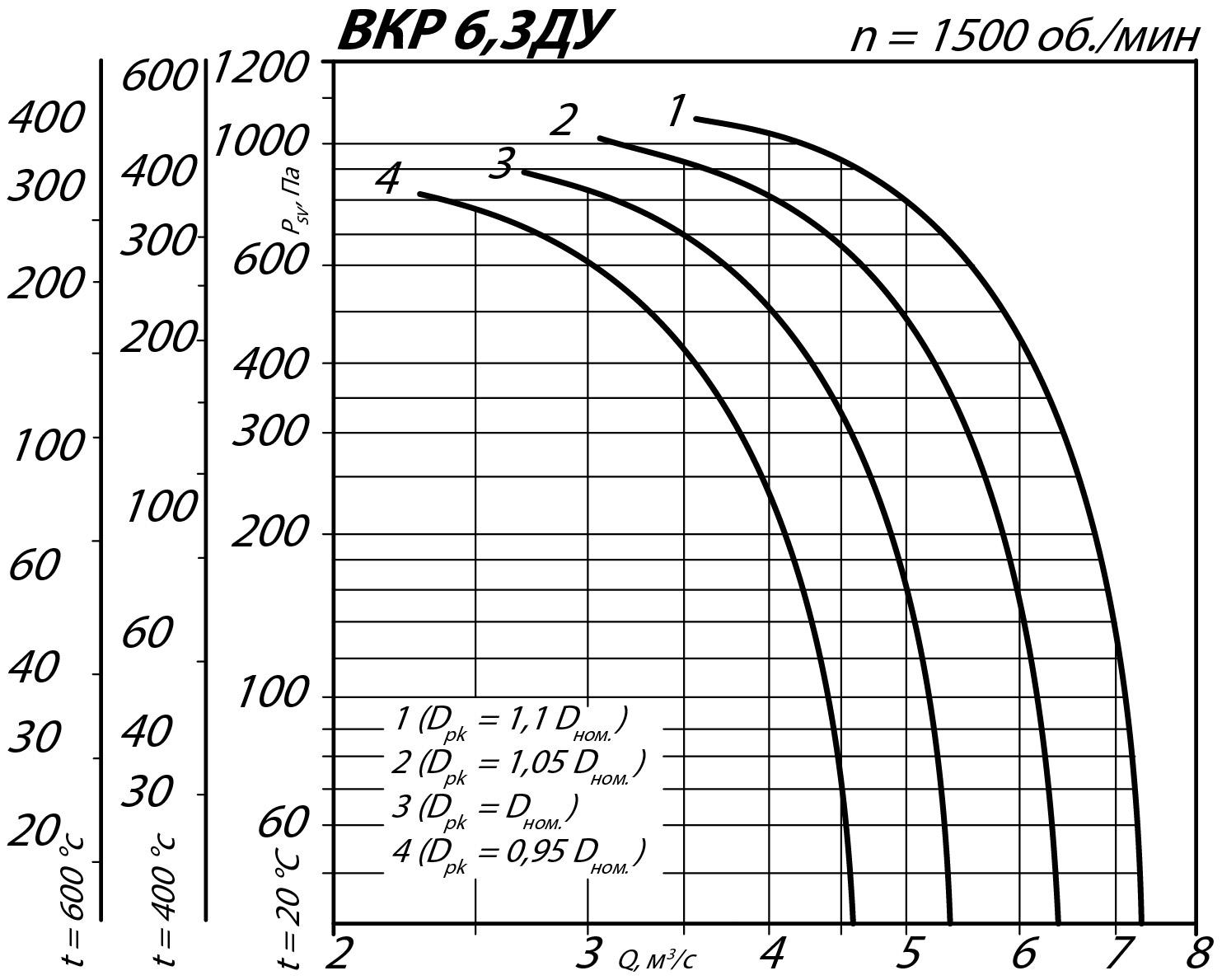 Аэродинамические характеристики крышного вентилятора ВКР ДУ №6,3