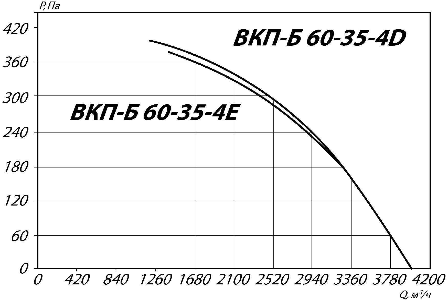 Аэродинамические характеристики канального вентилятора ВКП-Б 60-35