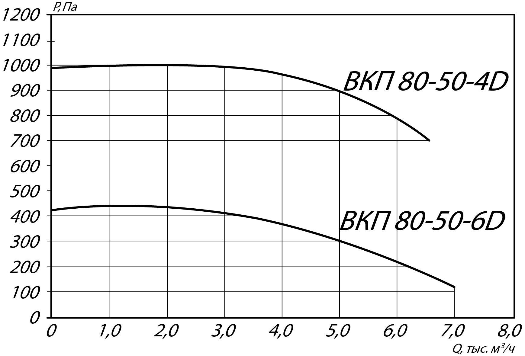 Аэродинамические характеристики канального вентилятора ВКП 80-50