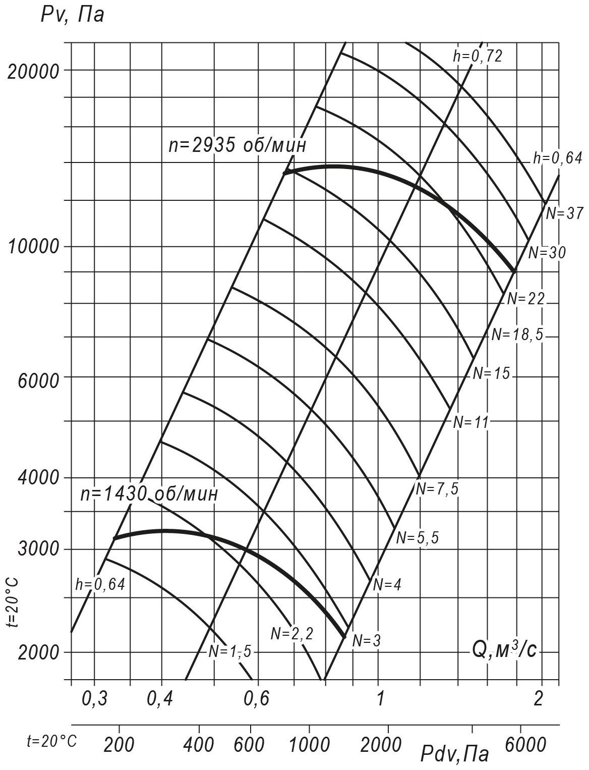 Аэродинамические характеристики радиального вентилятора ВР 140-15 №8, Исполнение 1