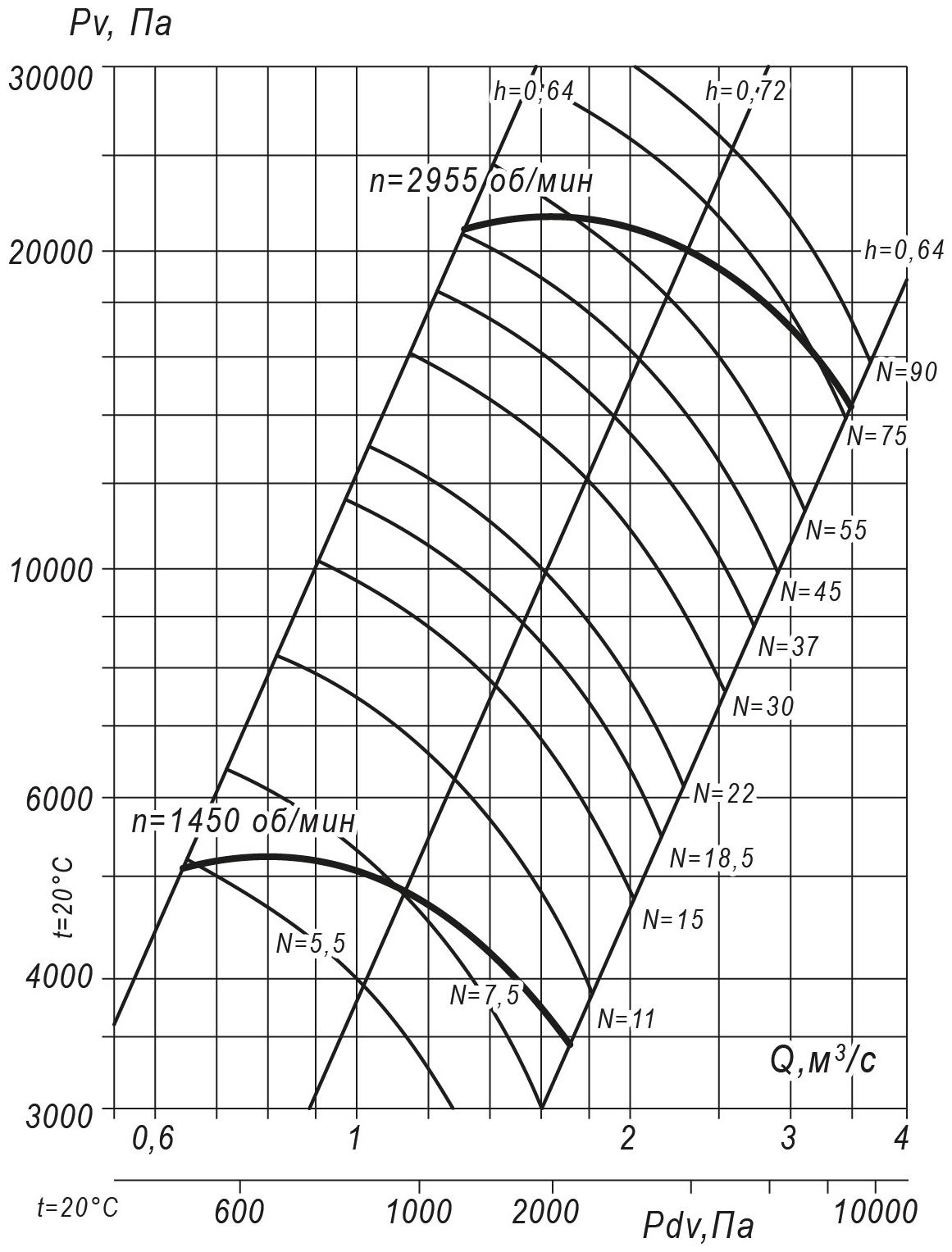 Аэродинамические характеристики радиального вентилятора ВР 140-15 №10, Исполнение 1