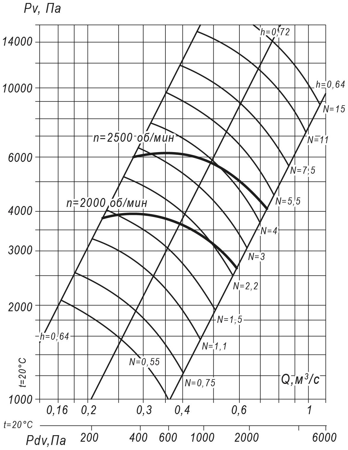 Аэродинамические характеристики радиального вентилятора ВР 140-15 №6,3, Исполнение 5