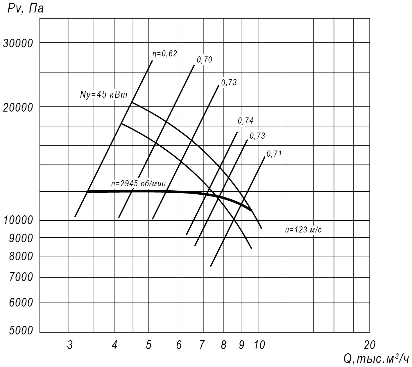 Аэродинамические характеристики радиального вентилятора ВЦ 6-20 №8, Исполнение 1