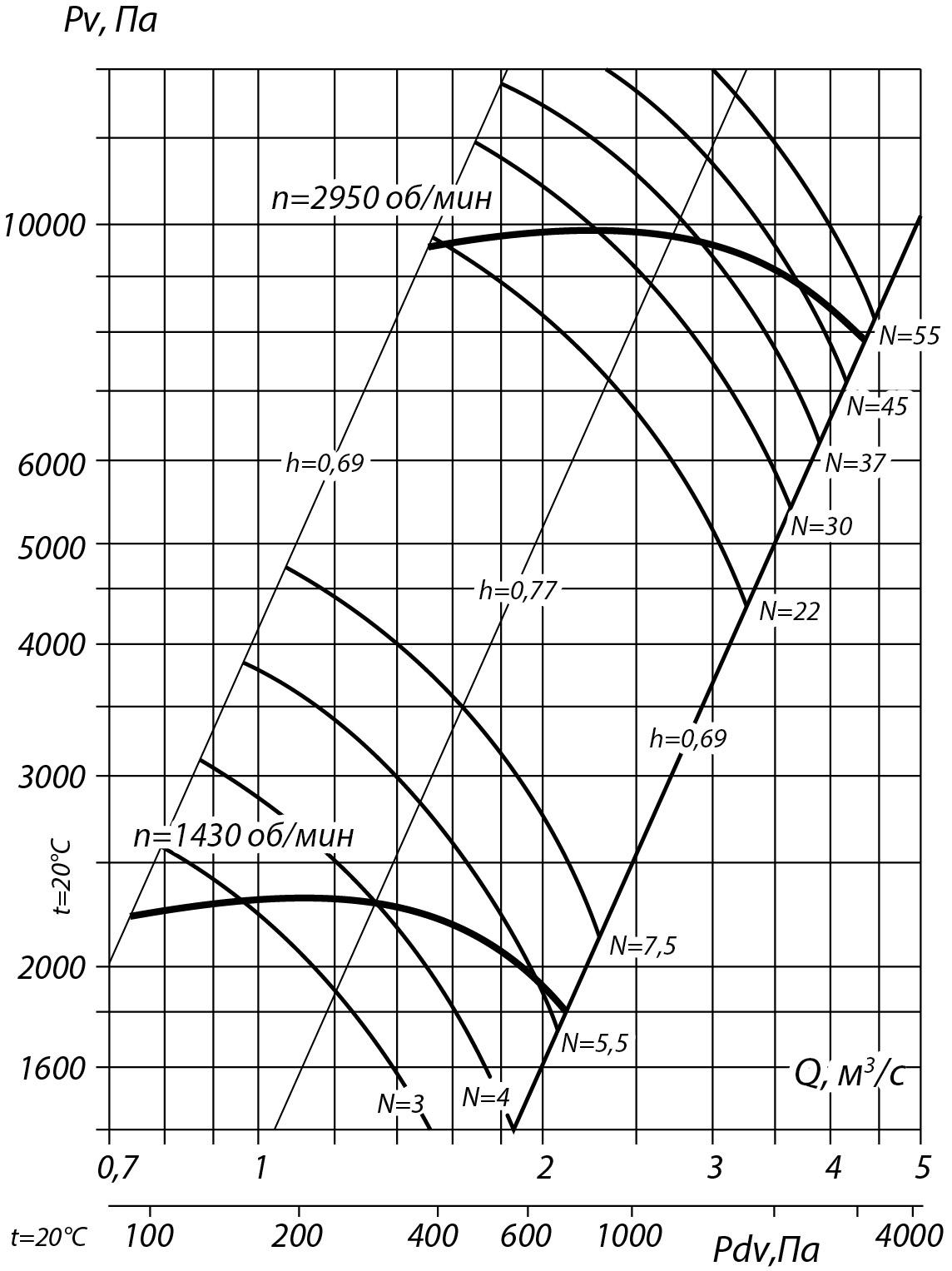 Аэродинамические характеристики радиального вентилятора ВР 132-30 №7,1, Исполнение 1